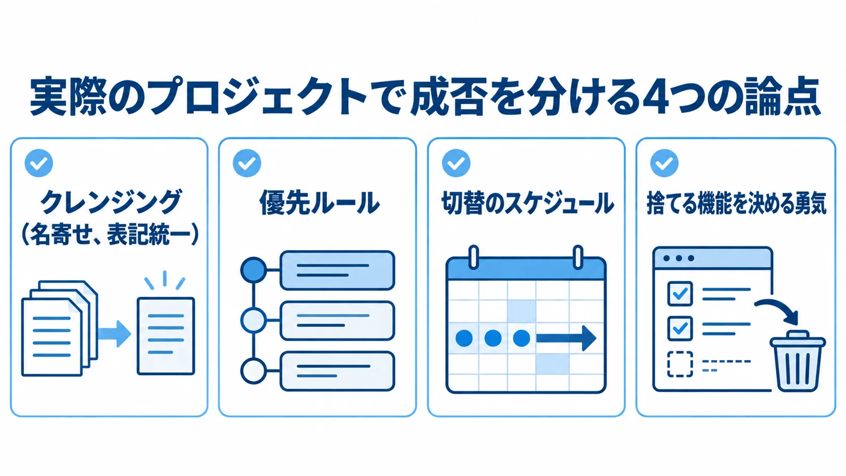 OMS刷新で確認する4つの対策項目 データのクレンジング、在庫同期の優先ルール、EDI切替の予定調整、機能を絞る判断を並べた4枚のカード。