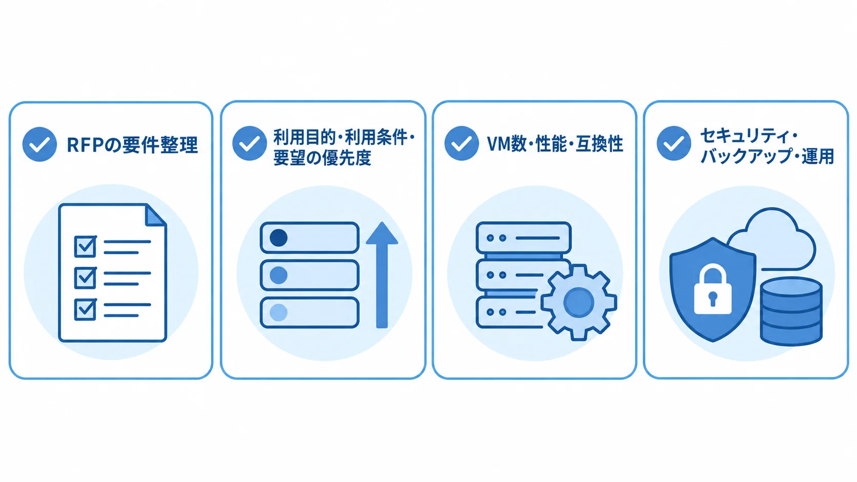 VirtualBoxのRFPに含める3つの要件群 RFPの要件整理を、利用目的・利用条件、VM数・性能、セキュリティ・バックアップの3項目に分けた図解。