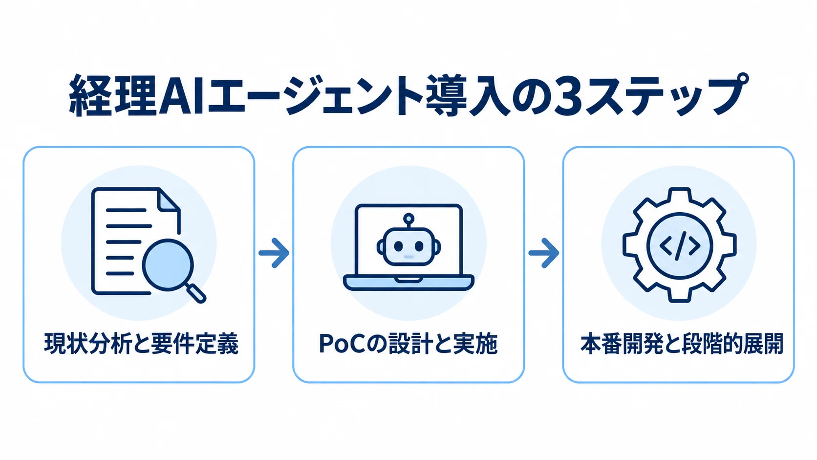 現状分析と要件定義、PoCの設計と実施、本番開発と段階的展開を矢印でつないだ図。