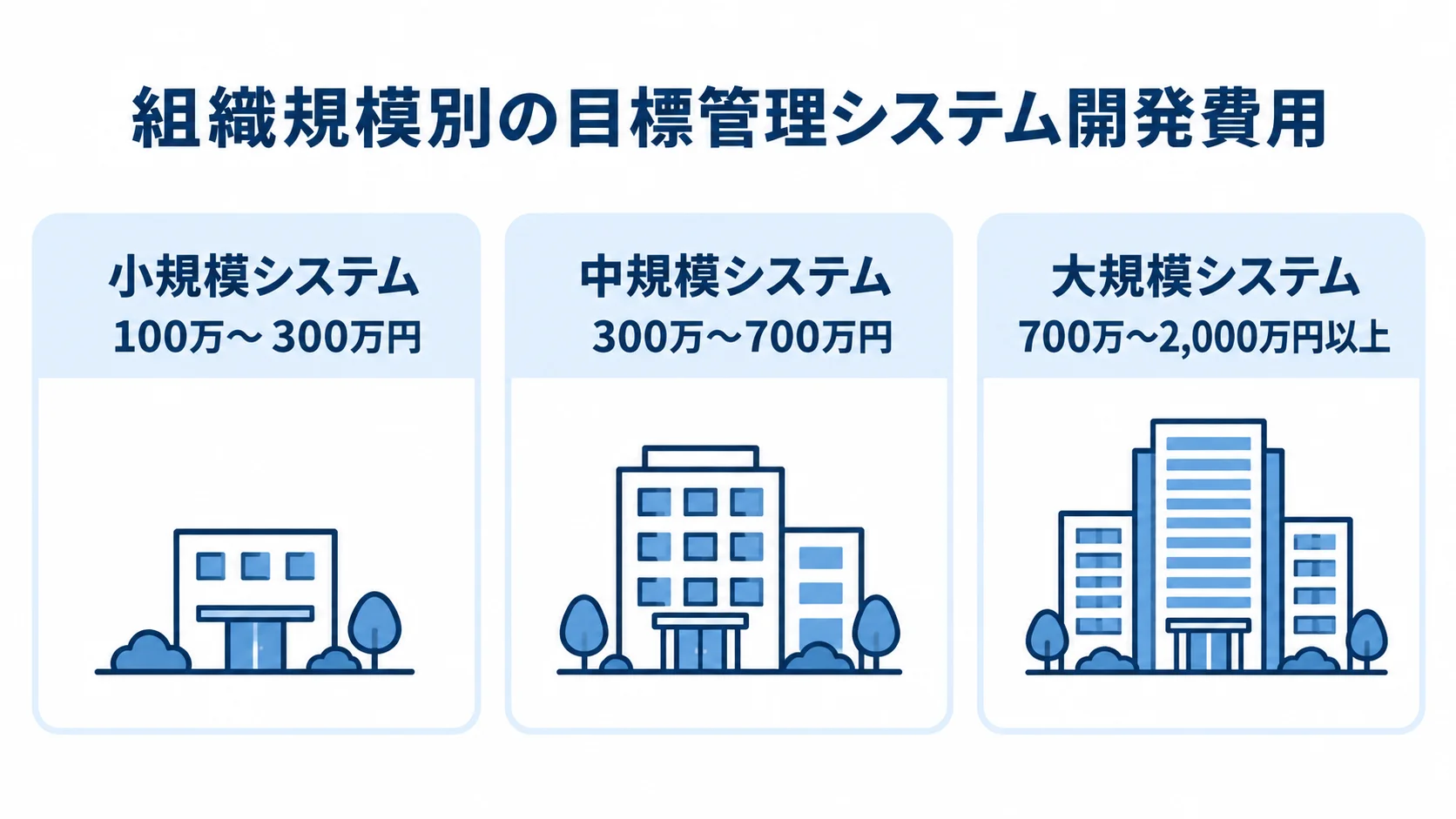 目標管理システム開発の規模別費用相場 小規模、中規模、大規模の目標管理システム開発費用の目安を並べた図