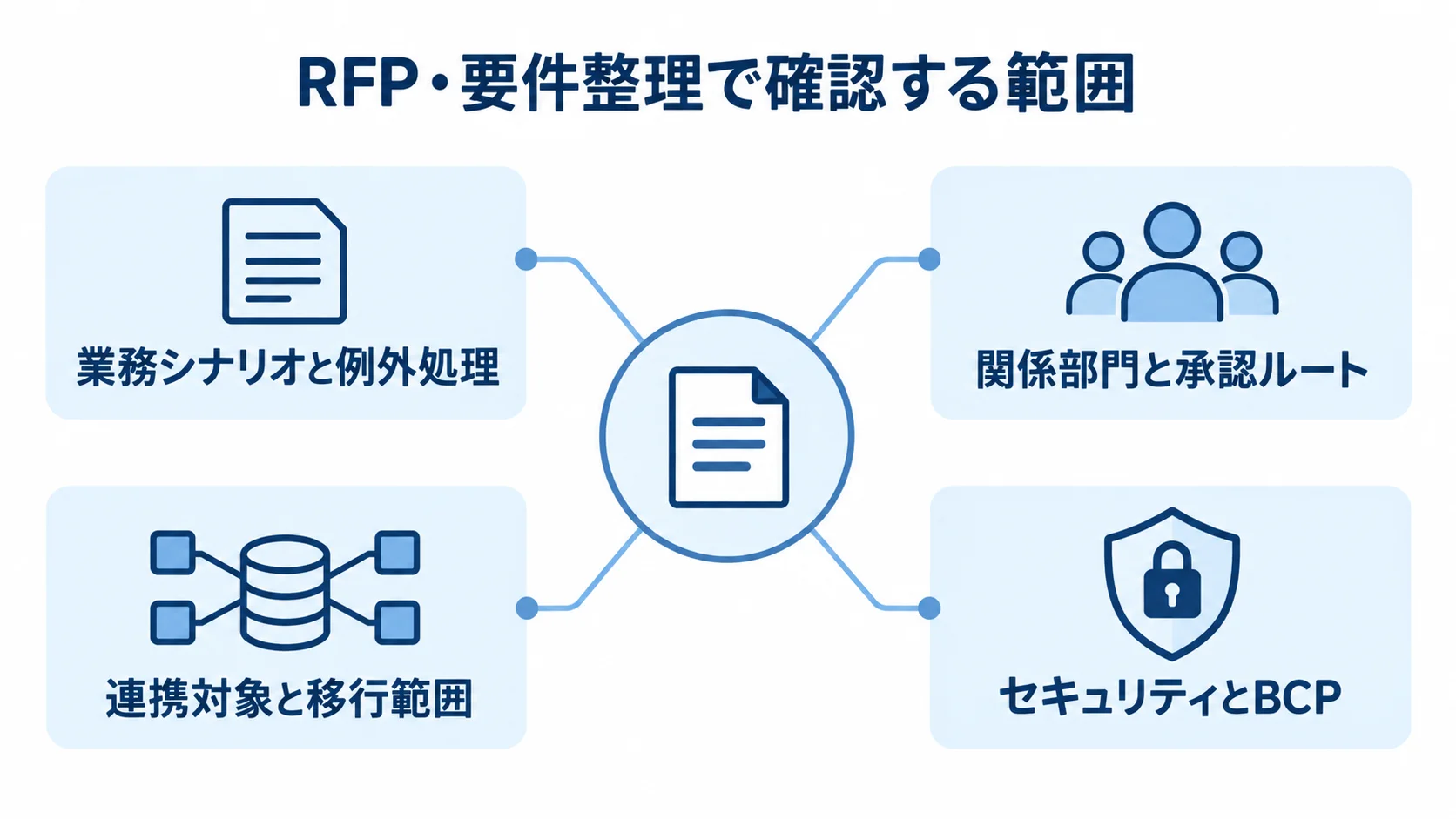 RFP・要件整理で確認する4つの範囲 RFP・要件整理の見出しを中心に、業務シナリオ、関係部門、連携・移行、セキュリティ・BCPの確認範囲を結んだ図。