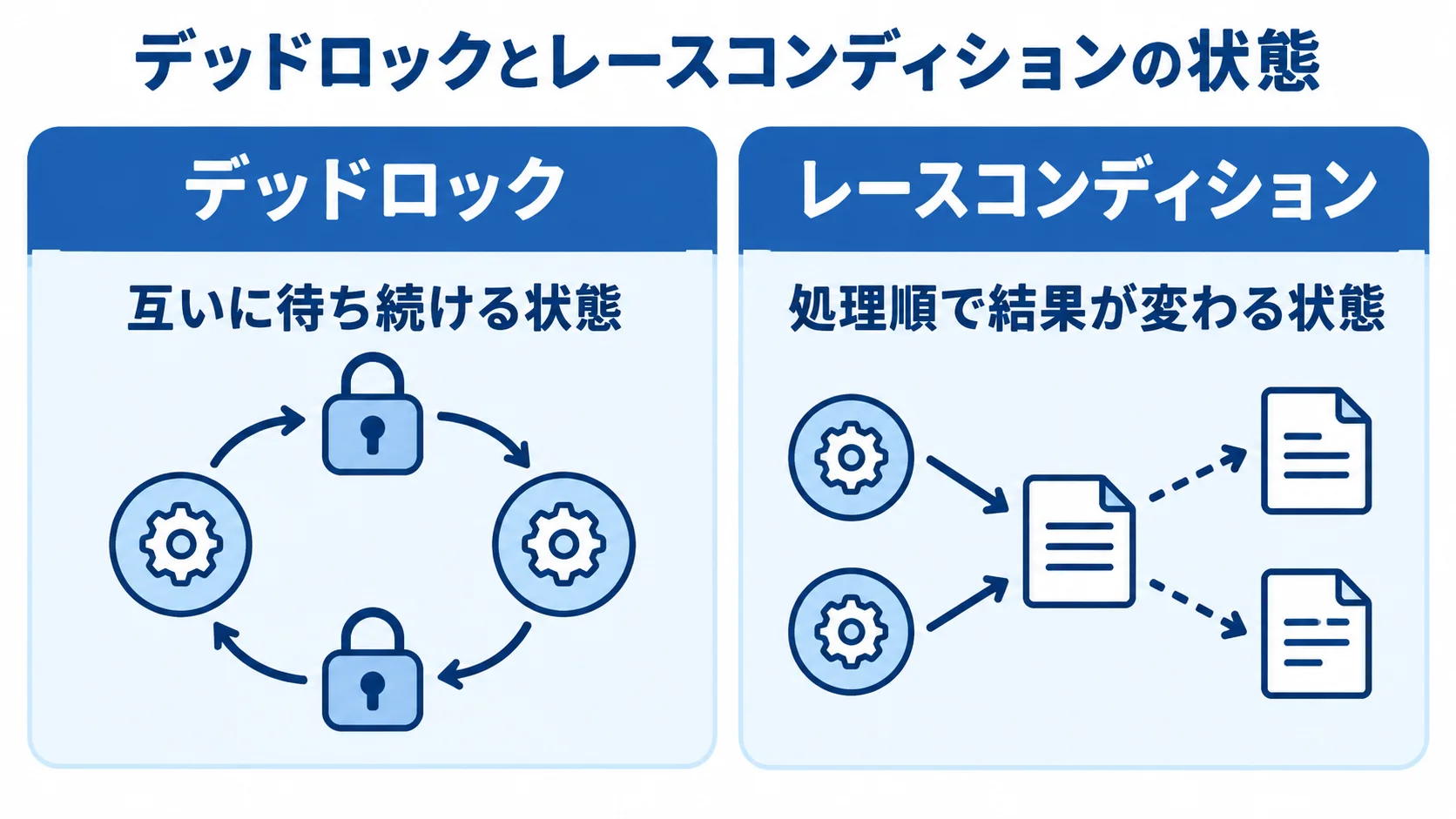 デッドロックとレースコンディションの状態比較 デッドロックとレースコンディションを、互いに待ち続ける状態と処理順で結果が変わる状態として左右に比較した図