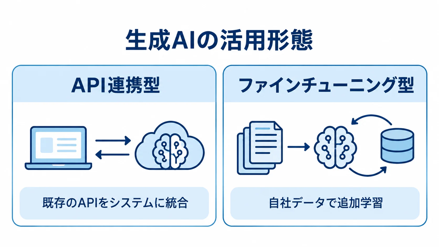 生成AIのAPI連携型とファインチューニング型を左右で比較する図