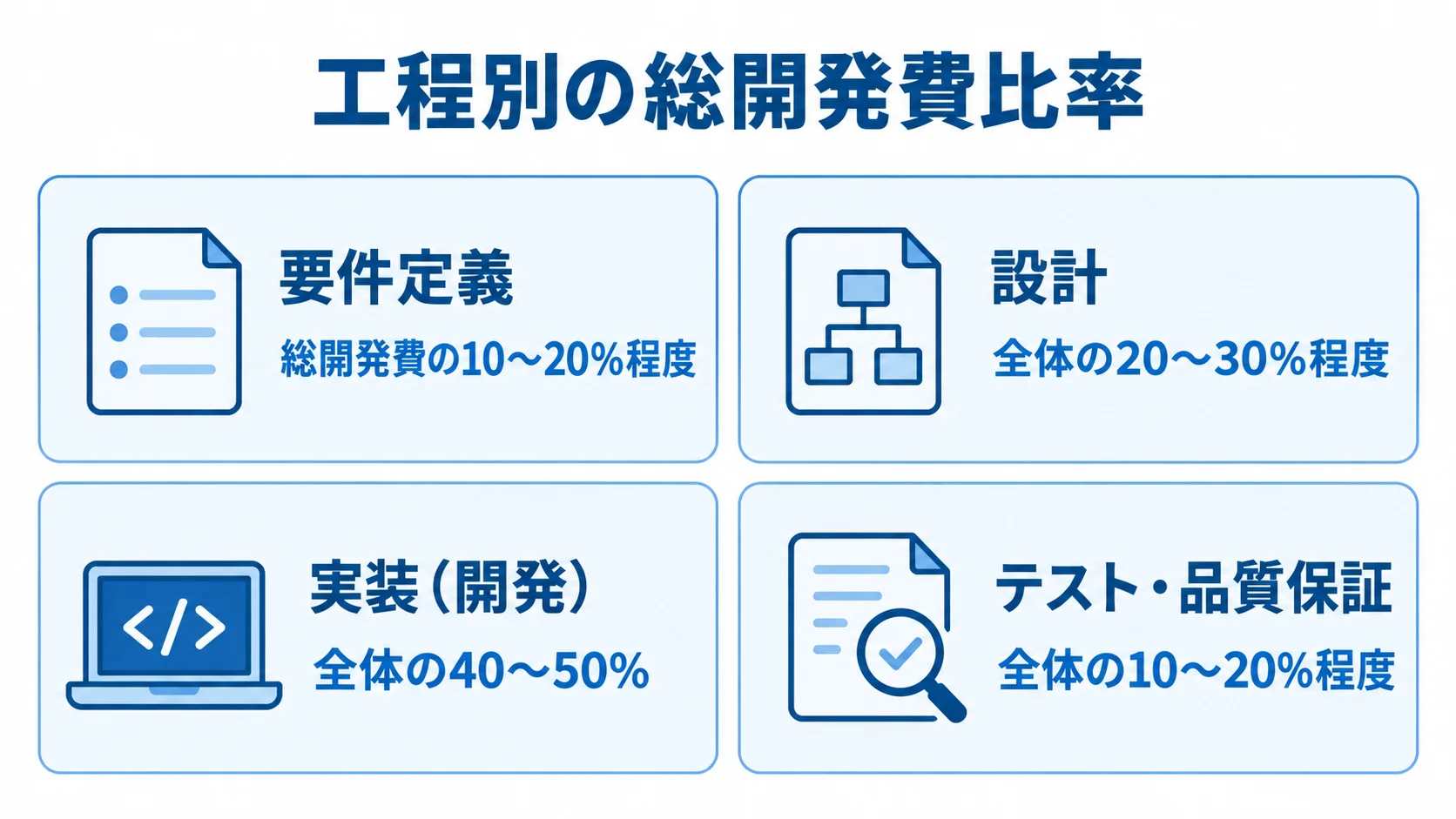 要件定義、設計、実装、テスト・品質保証の各工程における総開発費の比率を示した4枚のパネル図