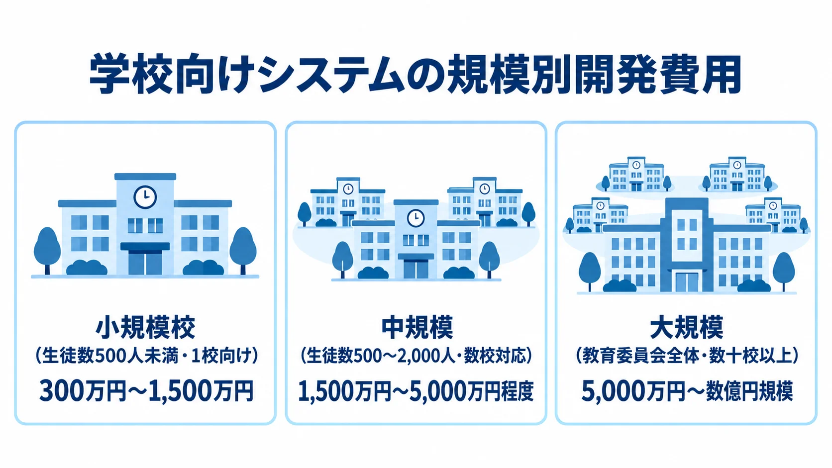 学校向けシステムの規模別開発費用 小規模校、中規模、大規模の3区分ごとに学校向けシステム開発費用の目安を並べた図。