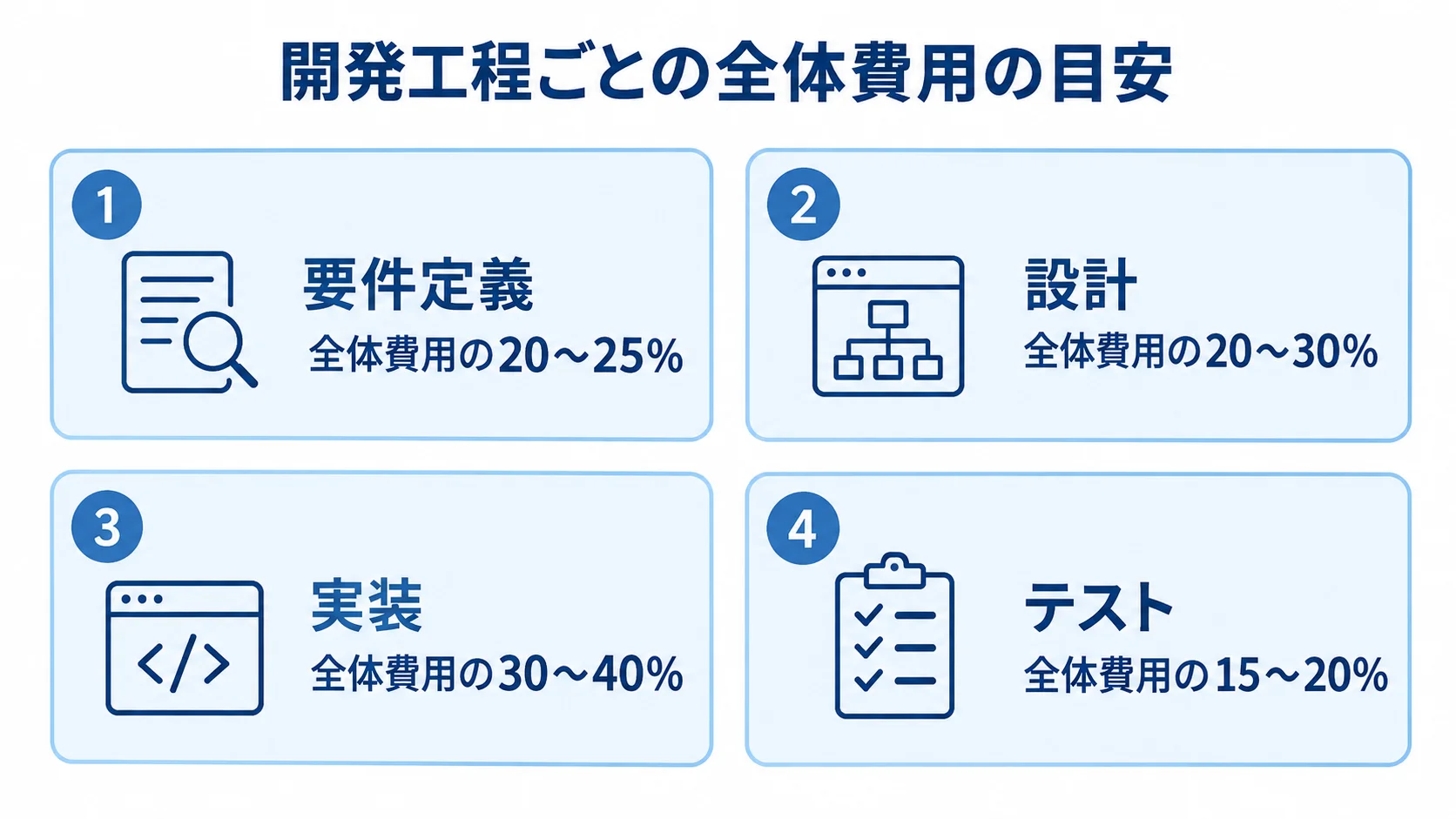 開発工程別の全体費用割合の目安 要件定義・設計・実装・テストが全体費用に占める公開相場の目安を4枚のパネルで示した図。