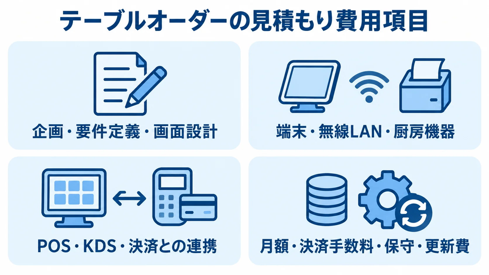 テーブルオーダーの見積もり費用を、企画・設計、機器、連携、運用費の4項目に分けた図。