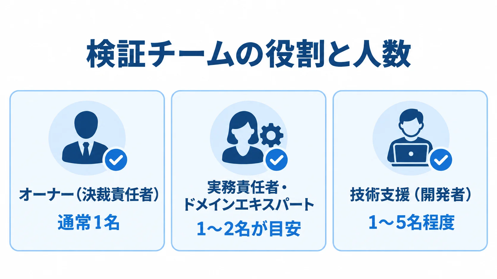検証チームの3役割と各役割の人数目安を並べた図
