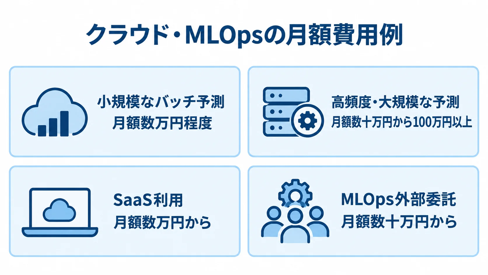 インフラとMLOpsに関する月額費用の例を並べた図 小規模なバッチ予測、高頻度・大規模な予測、SaaS利用、MLOps外部委託の月額費用例を並べた図解。