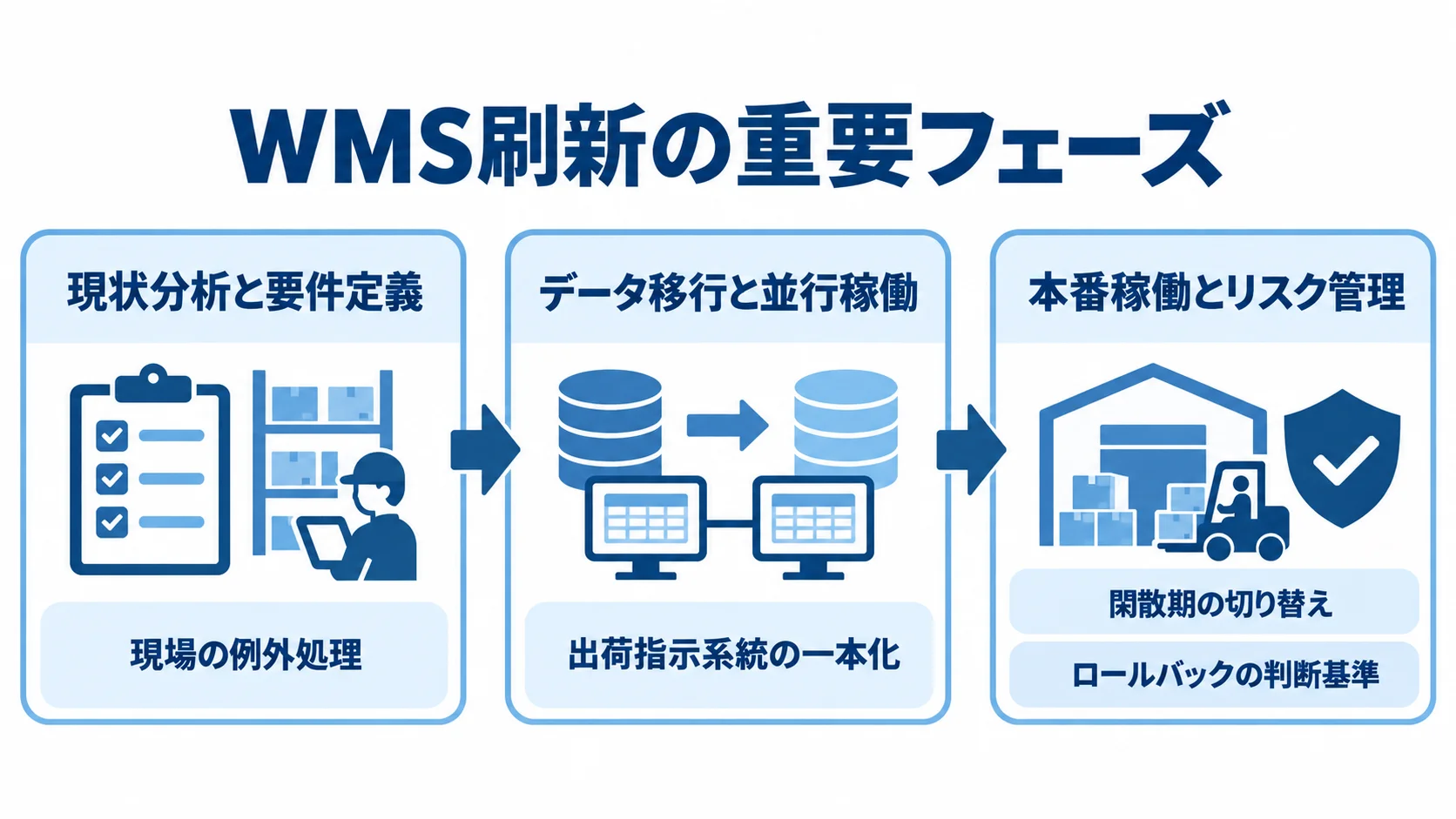 現状分析と要件定義からデータ移行と並行稼働、本番稼働とリスク管理へ進むWMS刷新の流れを示す図。