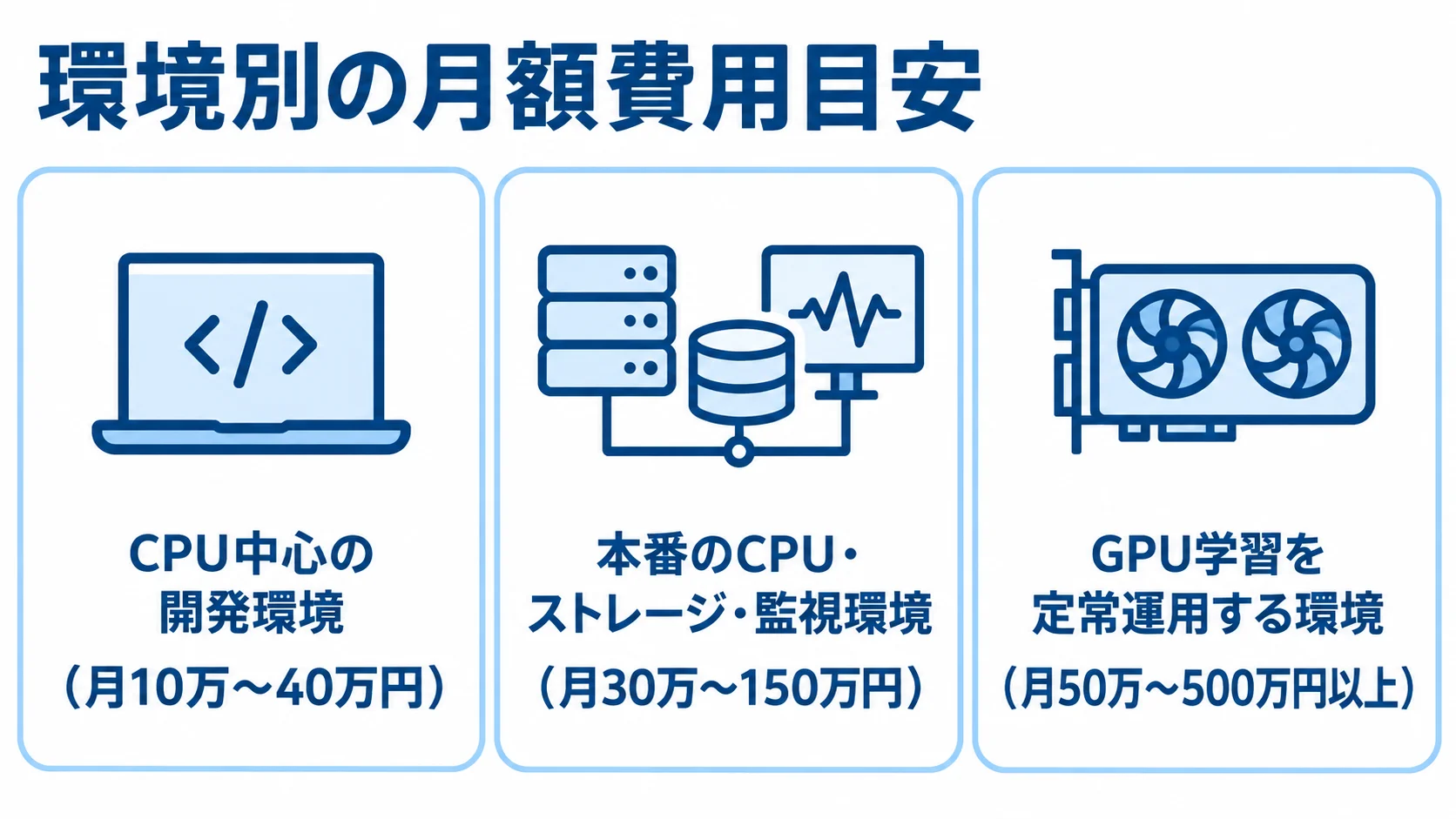 Kubeflowの環境別月額費用目安を並べた3つのカード CPU中心の開発、本番のCPU・ストレージ・監視、GPU学習の3環境について月額費用目安をカードで並べた図。