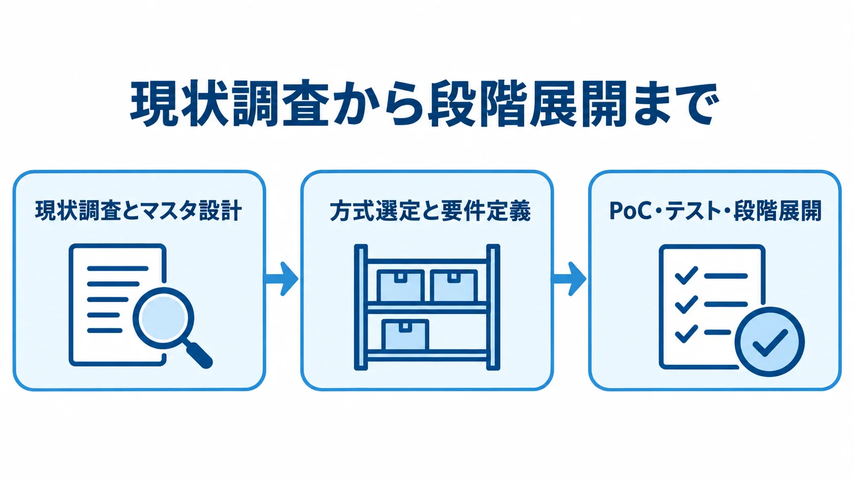 現状調査とマスタ設計から方式選定と要件定義へ進み、PoC・テスト・段階展開につなぐ図。