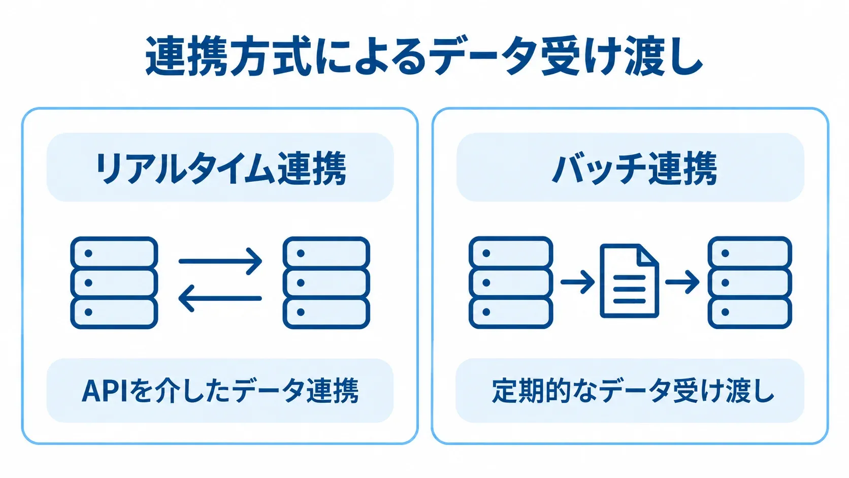 リアルタイム連携とバッチ連携の比較 リアルタイム連携とバッチ連携のデータ受け渡し方式を並べた図