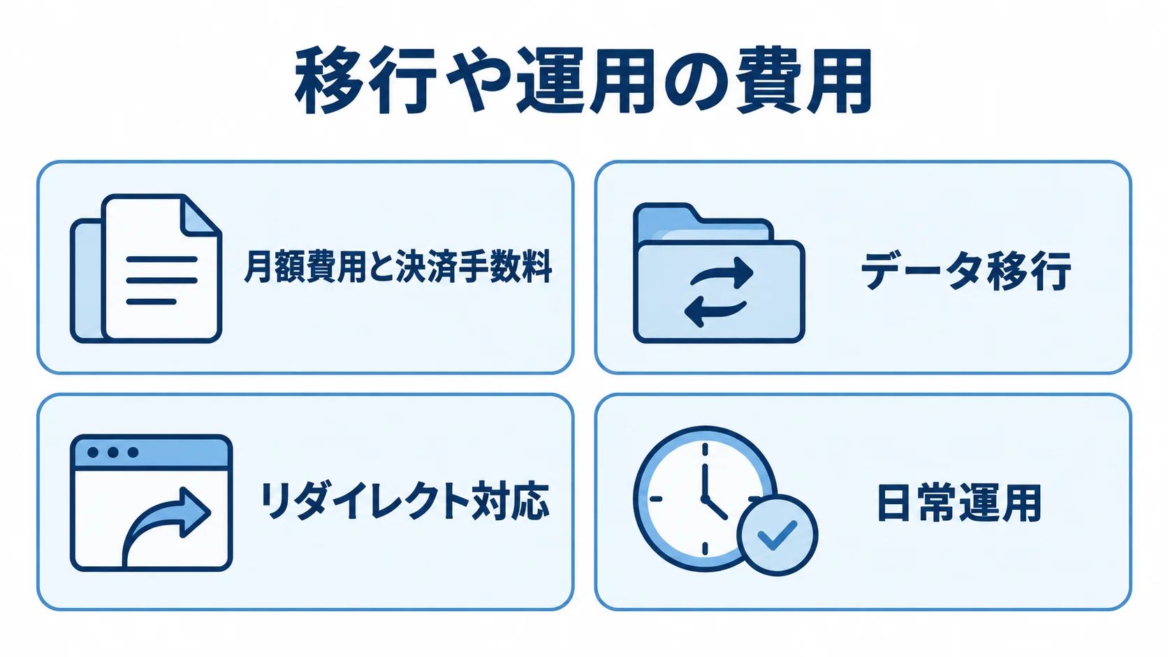 EC刷新の総額比較に含める費用項目 EC刷新の総額比較に含める月額費用と決済手数料、データ移行、リダイレクト対応、日常運用を示した図。