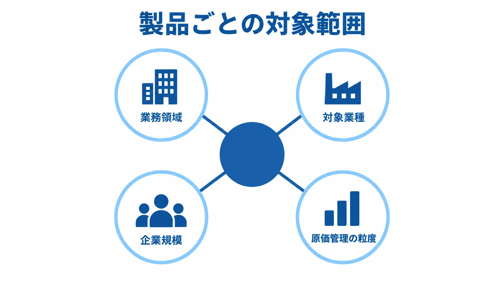 製品ごとの対象範囲を同じ4つの軸で比べる図 製品ごとの対象範囲を中心に、業務領域、対象業種、企業規模、原価管理の粒度を共通軸として配置した図。