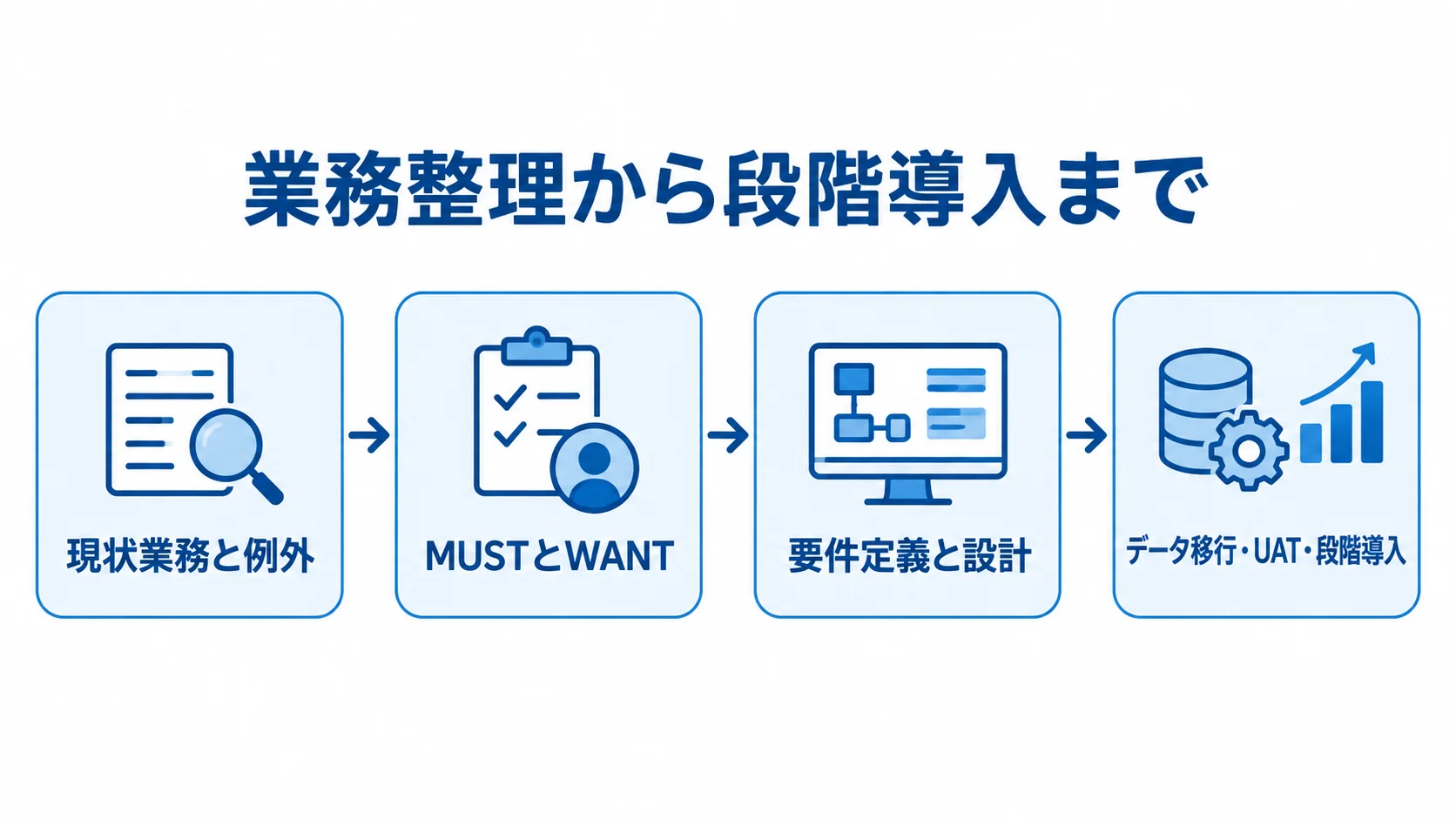 選考進捗管理システムの開発・導入工程 現状業務と例外の整理からMUSTとWANTの分類、要件定義と設計、データ移行・UAT・段階導入へ進む工程図
