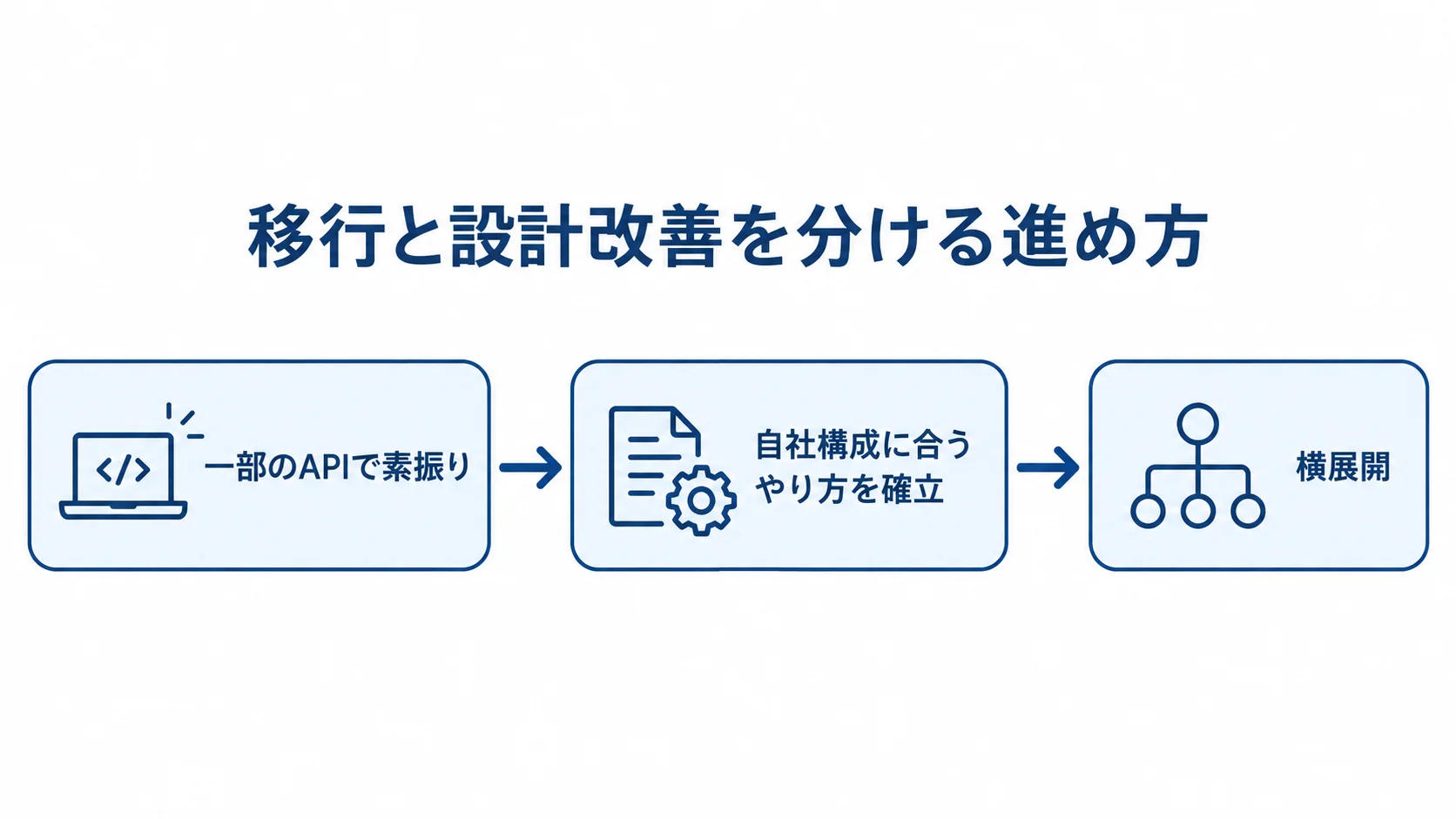 TypeScript移行を段階的に進める流れ 一部のAPIで素振りをし、自社構成に合うやり方を確立してから横展開する流れ。