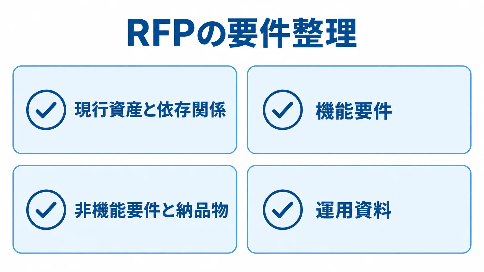 RFPで整理する4つの情報群 RFPに整理する現行資産、機能要件、非機能要件と納品物、運用資料を示すチェックリスト図。