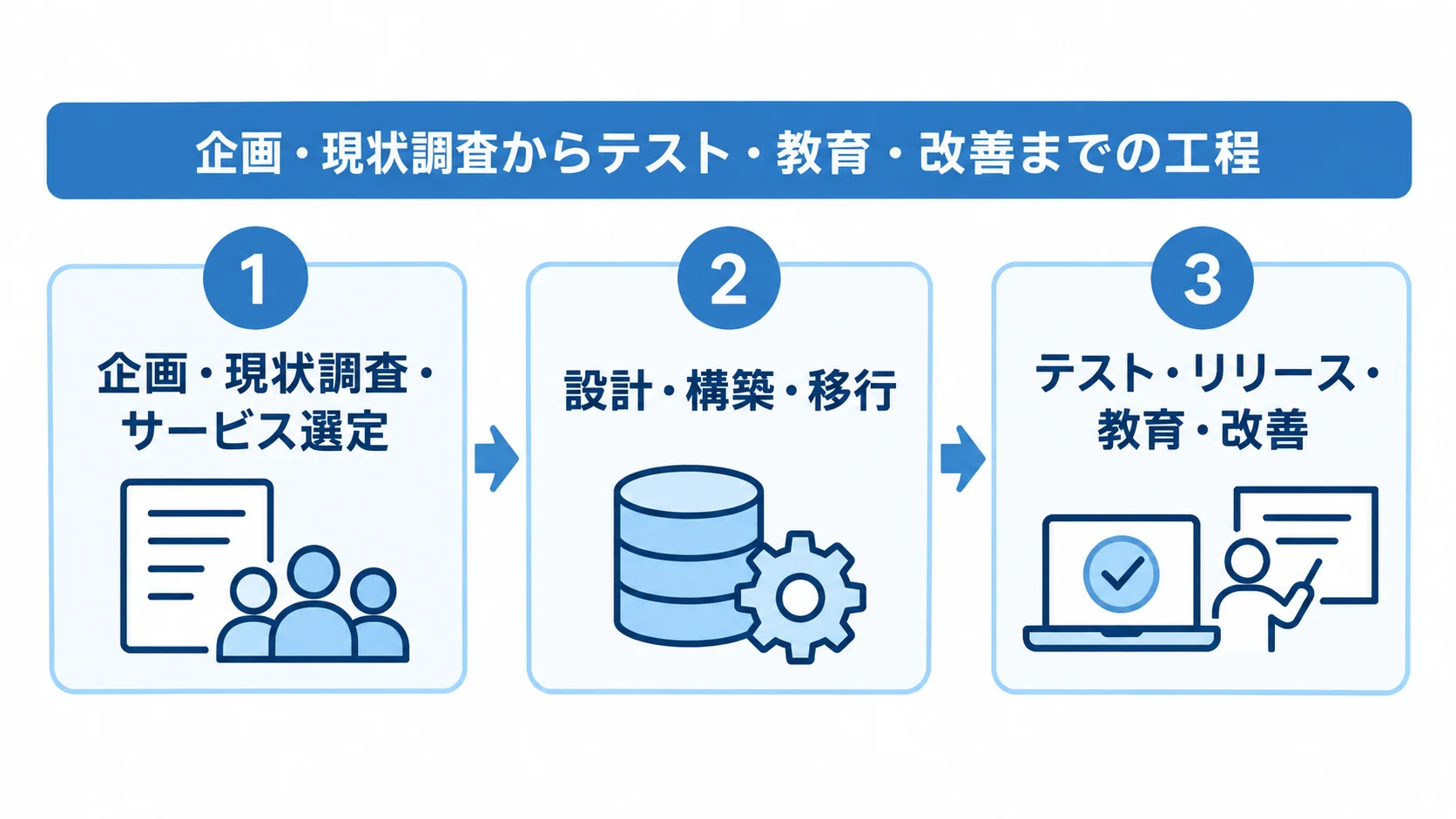 Azure DevOps導入を進める3工程の図 企画・現状調査・サービス選定、設計・構築・移行、テスト・リリース・教育・改善の3工程を順に並べた図。
