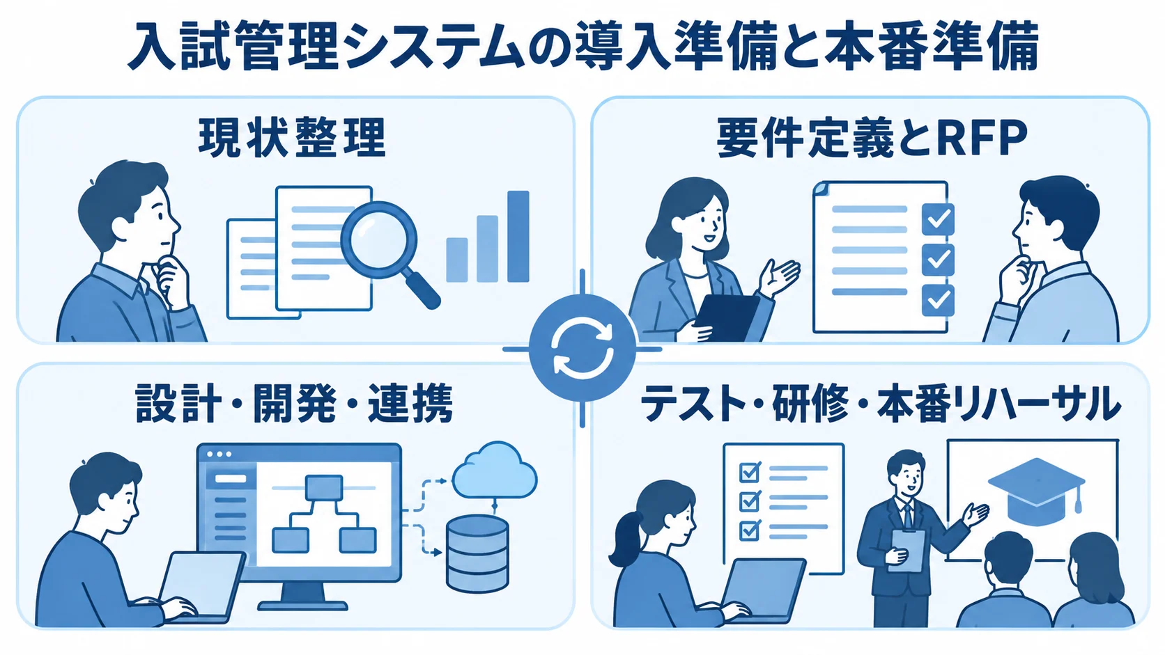 現状整理、要件定義とRFP、設計・開発・連携、テスト・研修・本番リハーサルを4つのパネルに分けた図。