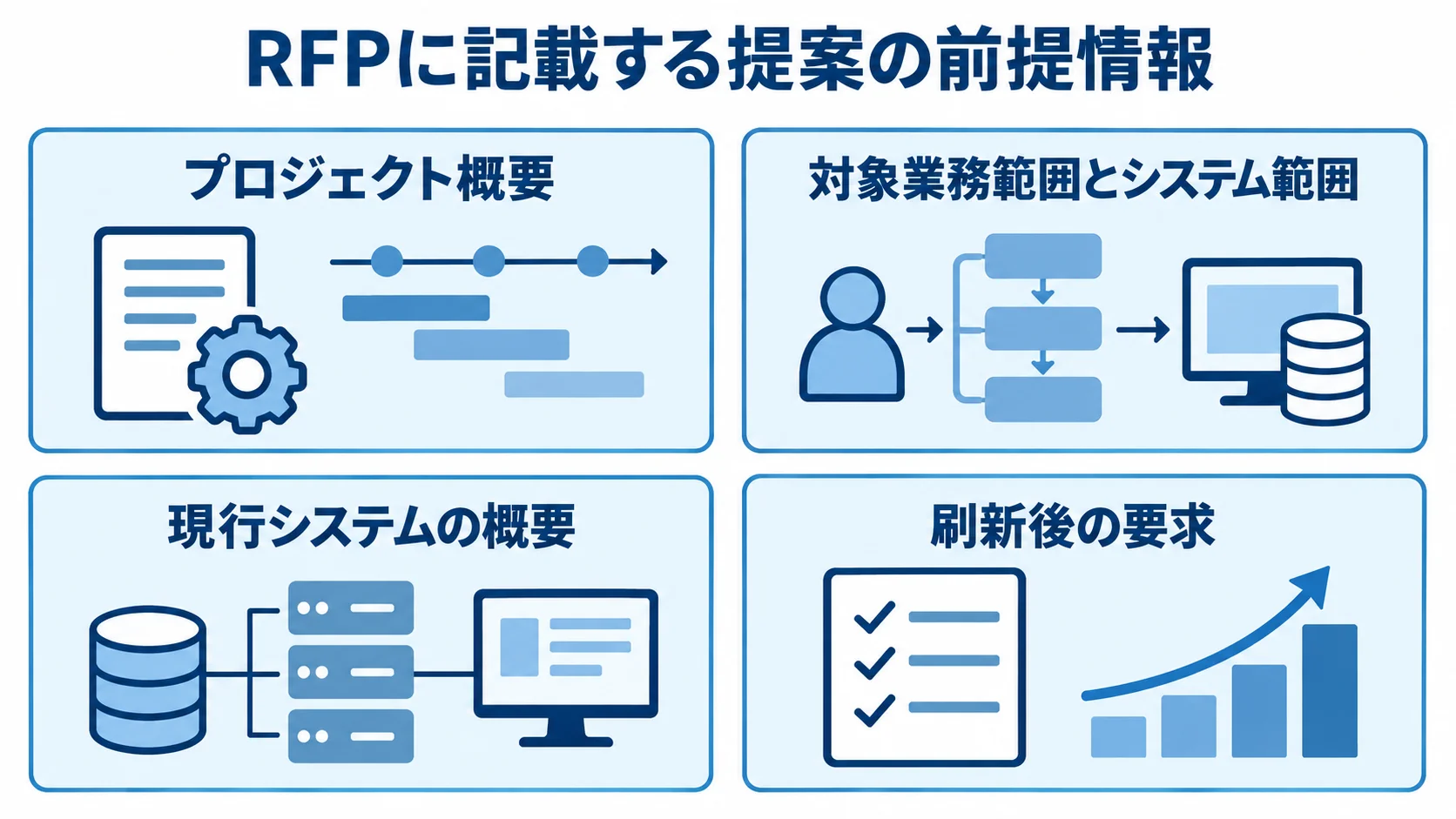 RFPに記載するプロジェクト概要、対象範囲、現行システム、刷新後の要求を示す4つのパネル図