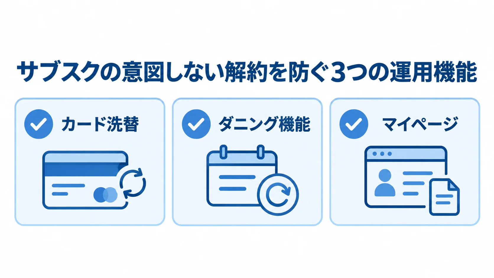 サブスクの継続を支えるカード洗替・ダニング機能・マイページ サブスクの意図しない解約を防ぐ運用機能として、カード洗替、ダニング機能、マイページを示す図。