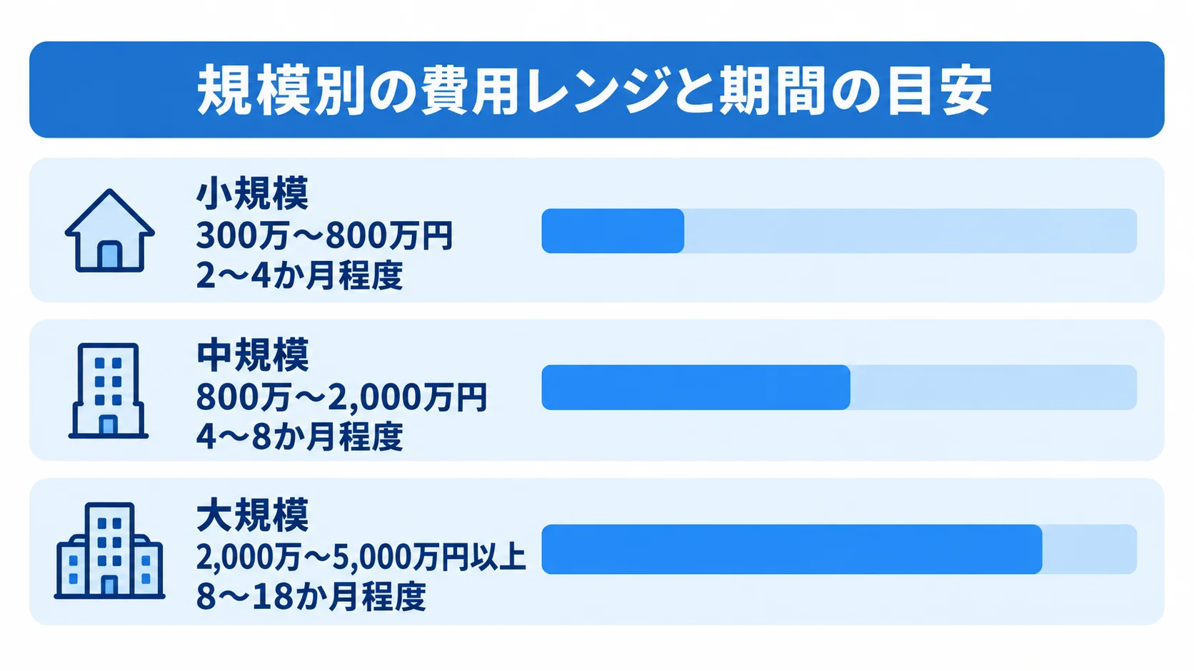 JHipsterの規模別開発費用と期間の目安 小規模、中規模、大規模の開発費用レンジと期間の目安を比較する横棒図