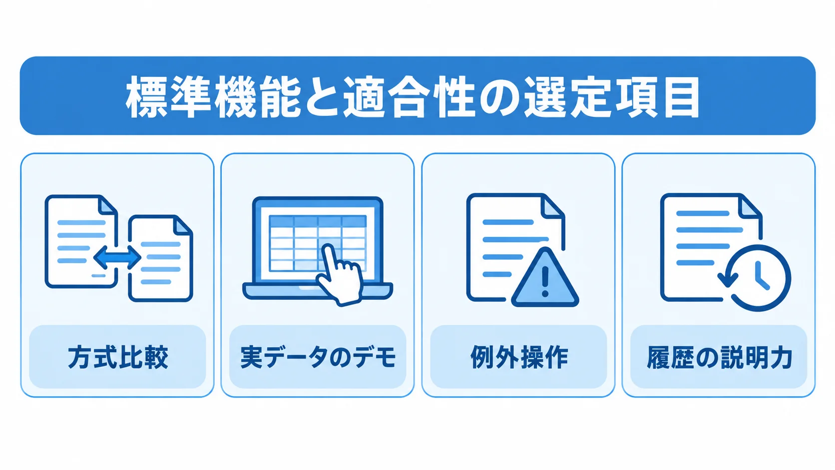 標準機能と現場操作を確かめる選定項目 農産物向けシステムの選定で比べる方式、実データのデモ、例外操作、履歴の説明力を示す4枚のパネル図