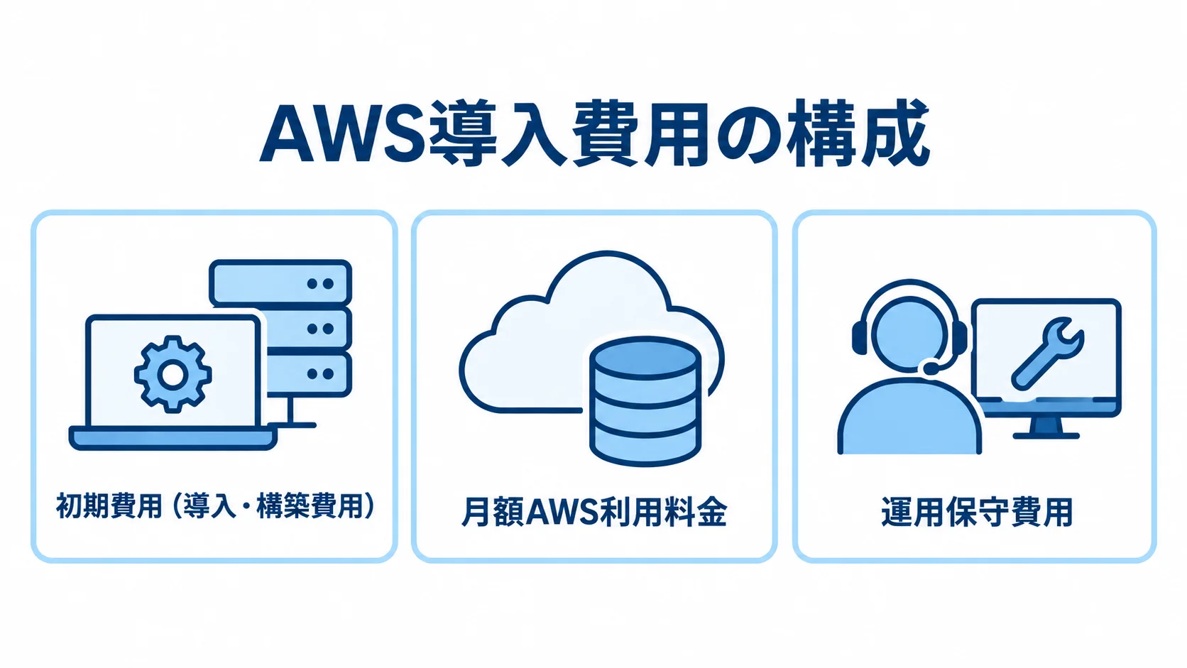 AWS導入費用の構成 AWS導入費用を初期費用、月額AWS利用料金、運用保守費用の3区分で示す図。
