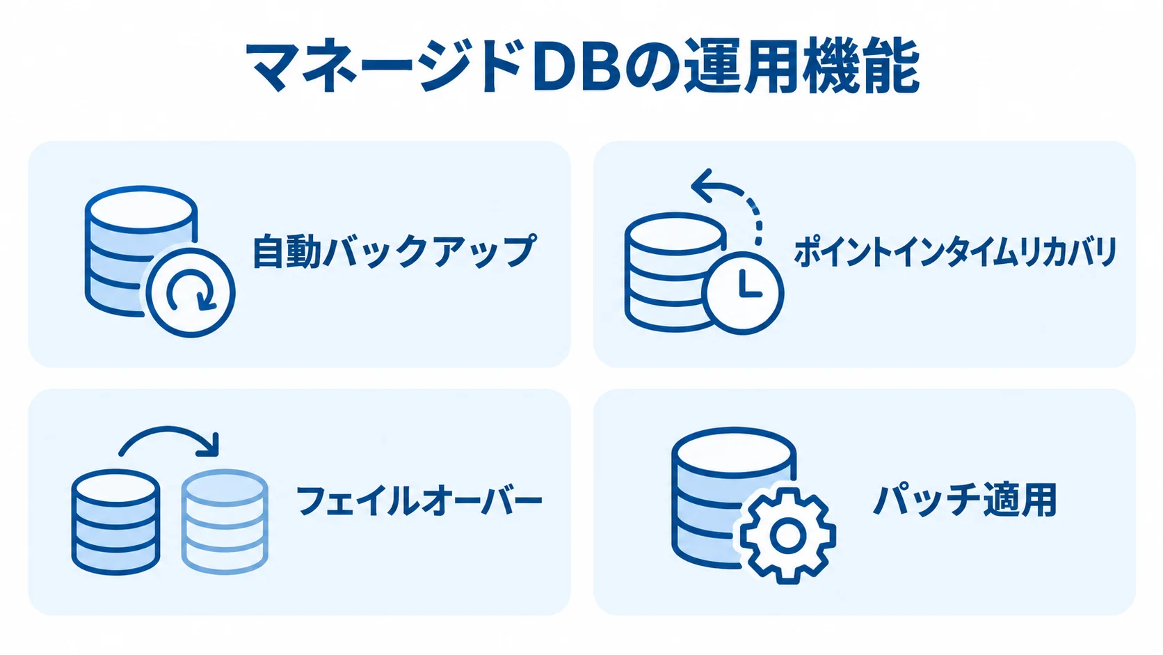 マネージドDBで事業者に任せられる運用機能のパネル図 マネージドDBの自動バックアップ、ポイントインタイムリカバリ、フェイルオーバー、パッチ適用を4枚のパネルに整理した図。