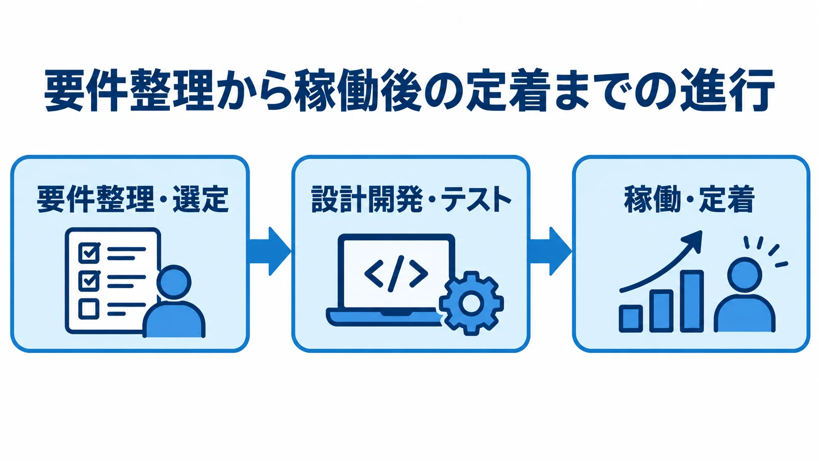 要件整理から稼働後の定着までの進行 要件整理・選定から設計開発・テストを経て稼働・定着へ進む3段階の図。
