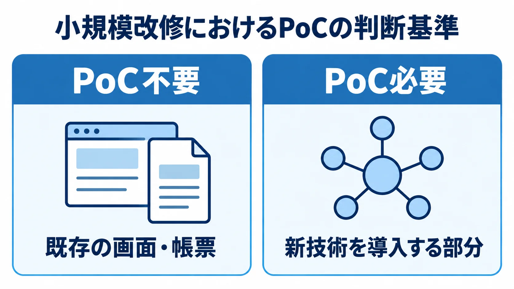 既存の画面・帳票の改修と新技術を導入する部分を左右に並べ、PoC不要とPoC必要の判断を示す図。