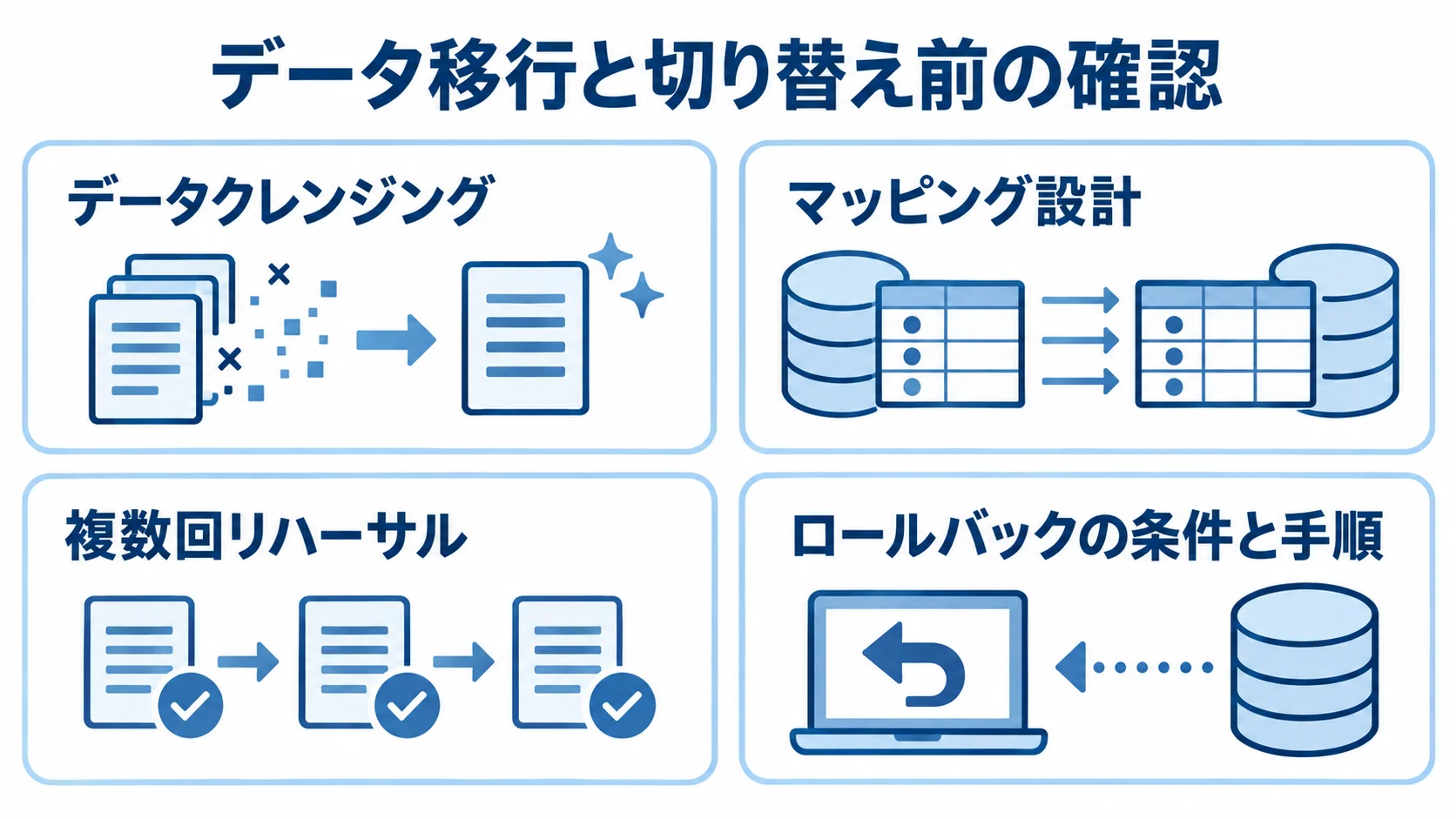 データ移行と切り替え前の確認項目 本番切り替え前に行うデータクレンジング、マッピング設計、複数回リハーサル、ロールバックの条件と手順を示す図解。