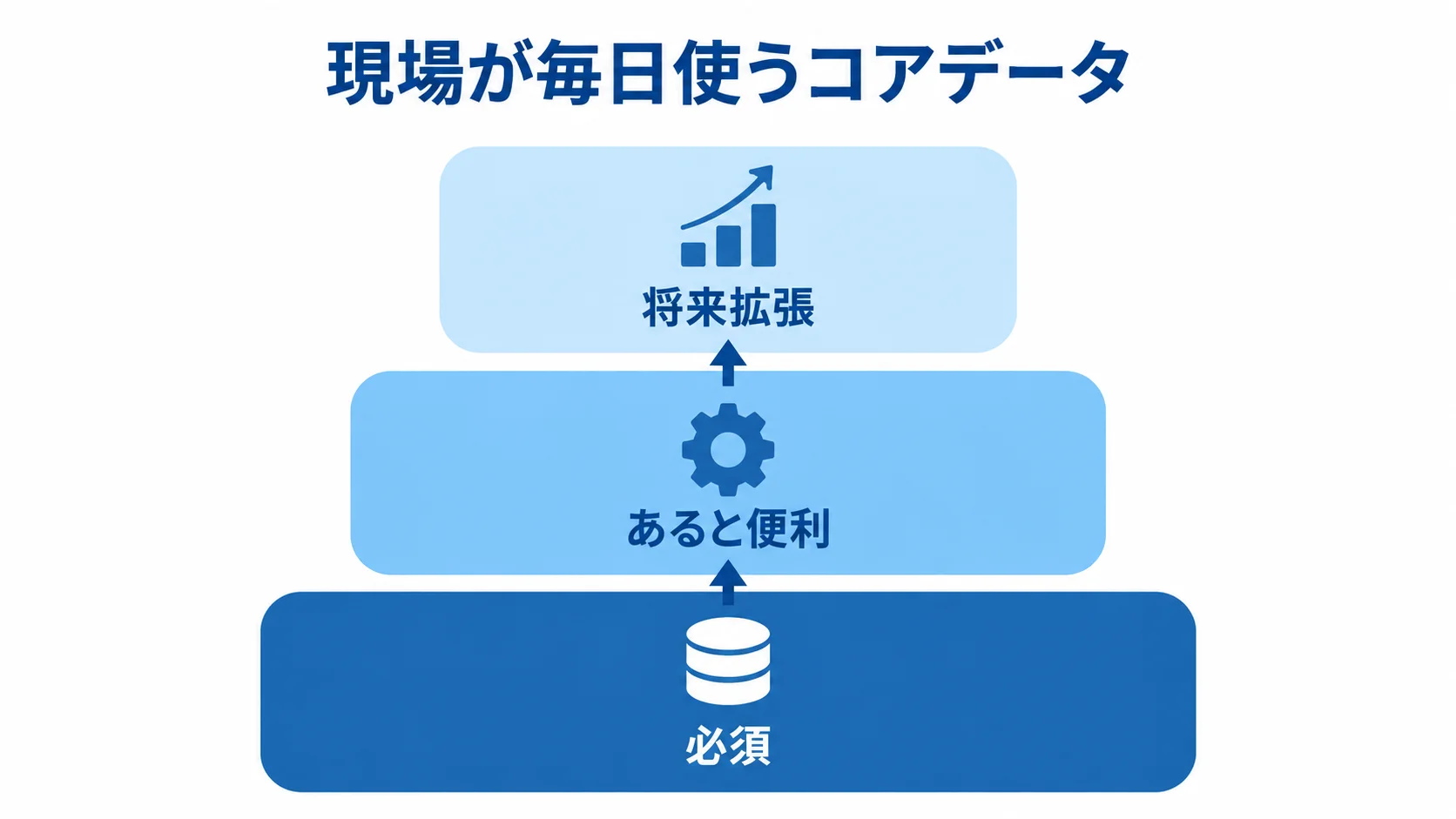 要件を必須、あると便利、将来拡張の三層に分け、コアデータを優先する考え方を示す図。