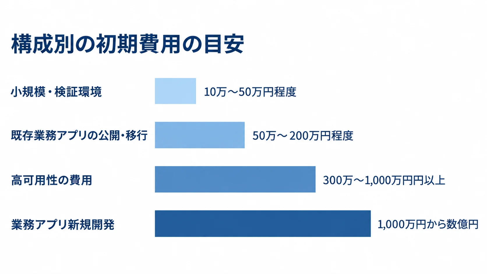 構成ごとの初期費用レンジを比較した図 小規模・検証環境から業務アプリ新規開発まで、構成別の初期費用レンジを横棒で比較した図。