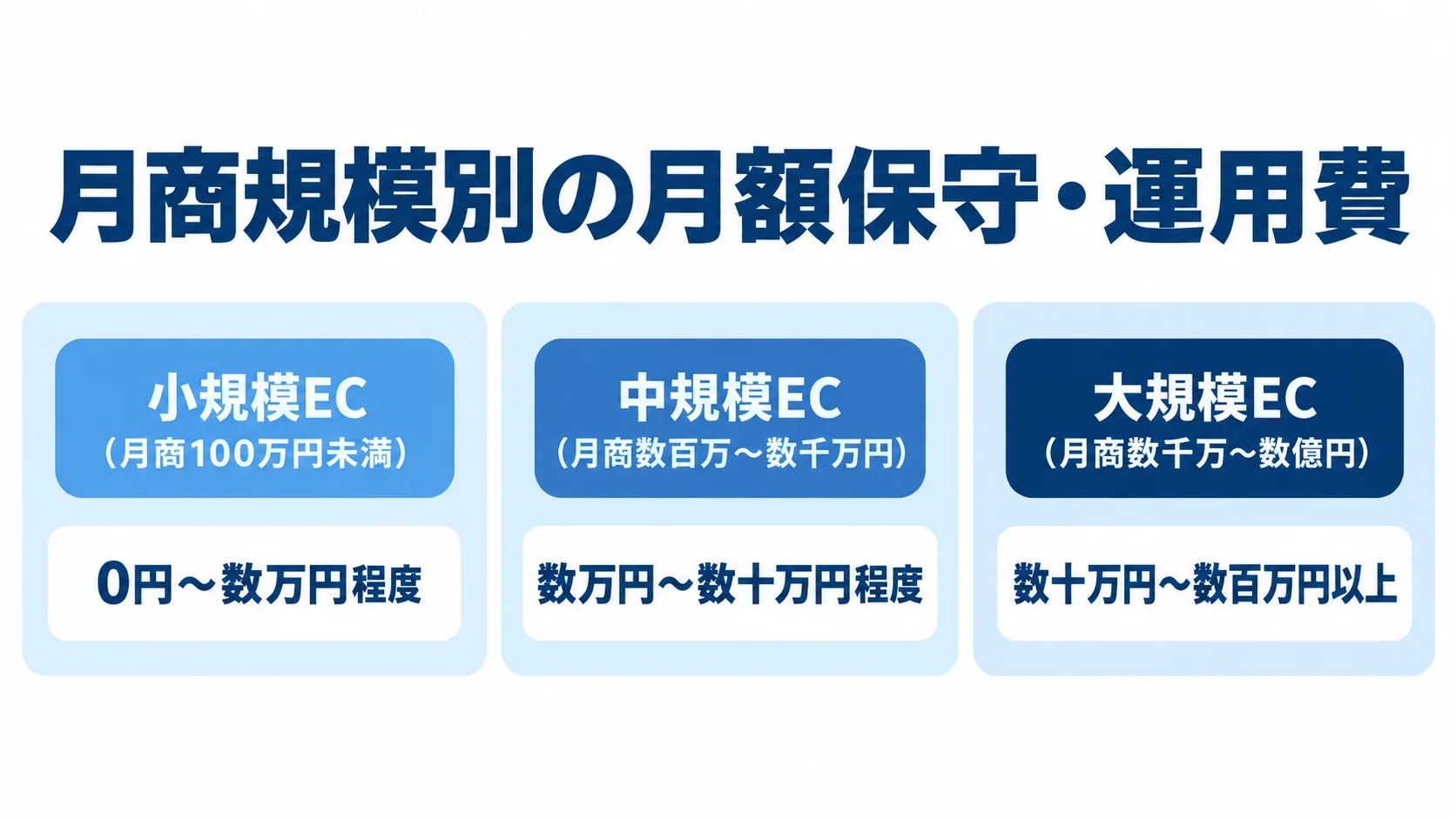 小規模、中規模、大規模のECについて、月商帯ごとの月額保守・運用費の相場を示す図。