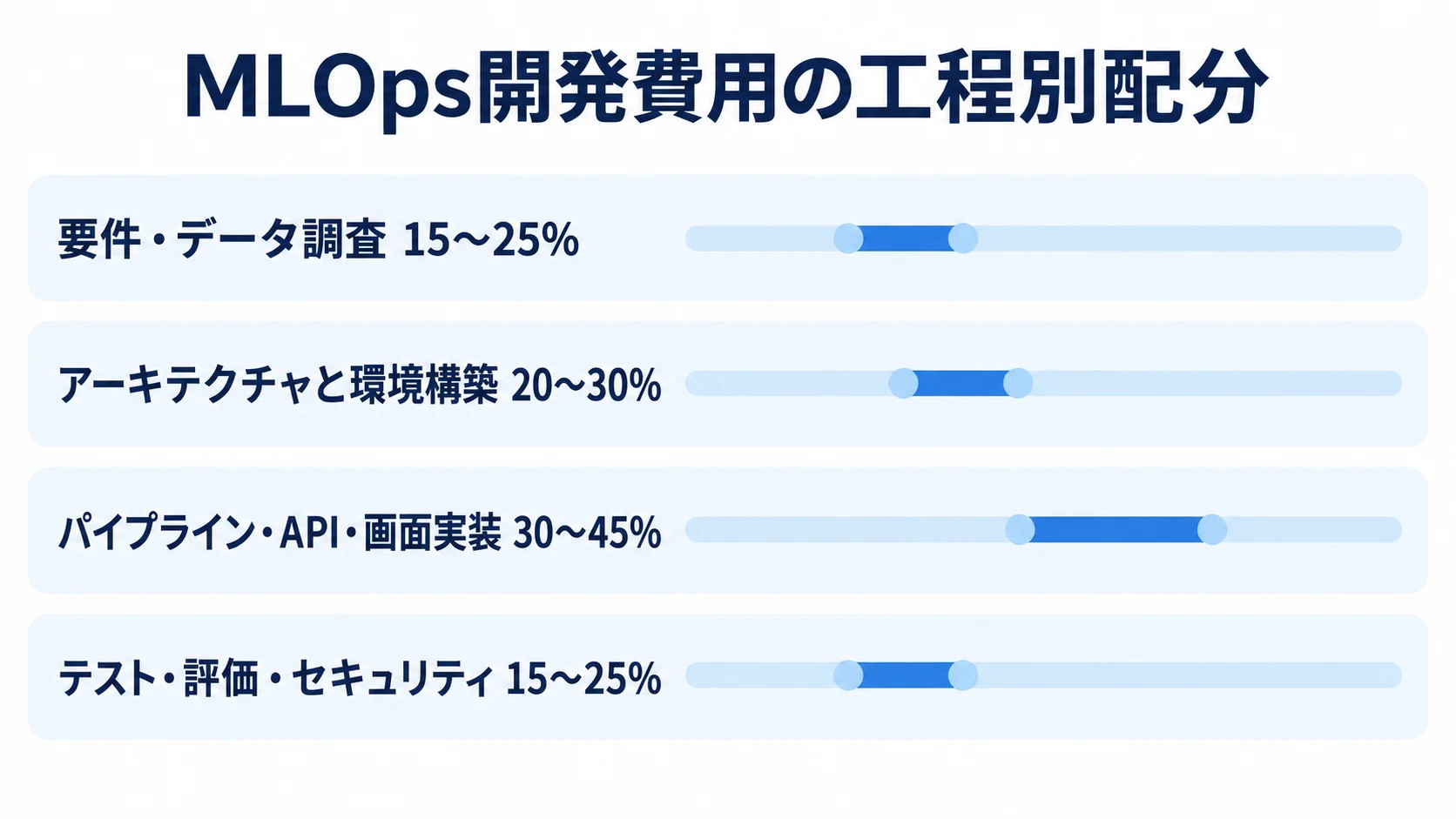 MLOps開発費用の工程別割合 MLOps開発費用を要件・データ調査、環境構築、実装、テストなどの4工程に分け、各配分割合を示す横棒図。