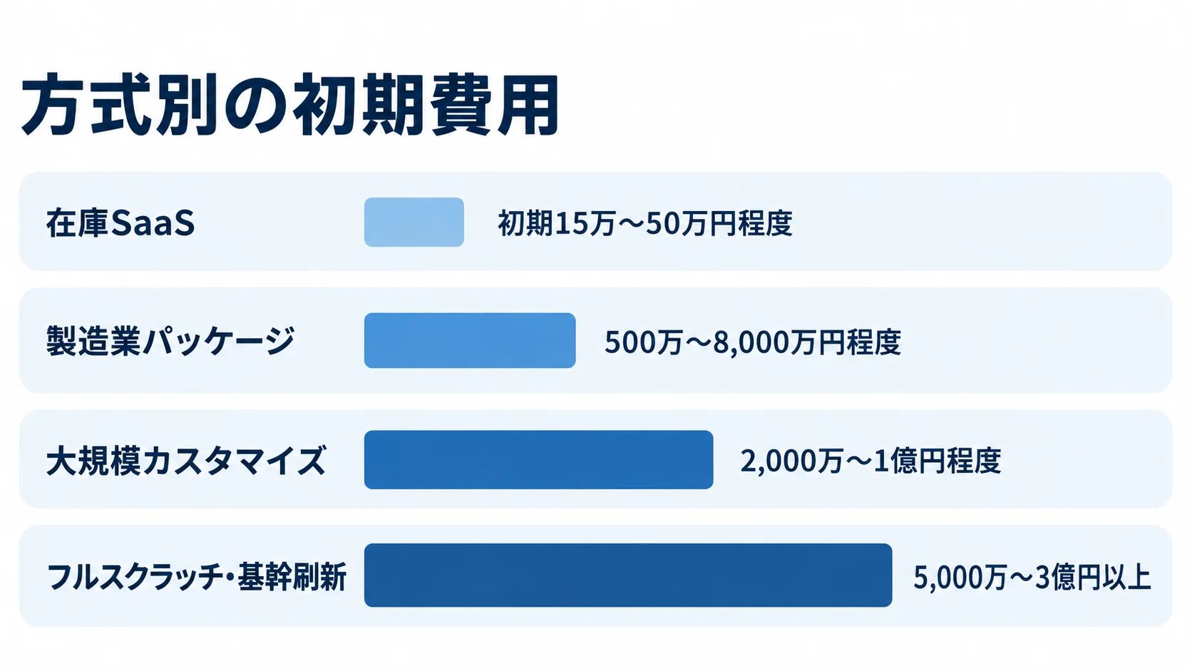 在庫SaaS、製造業パッケージ、大規模カスタマイズ、フルスクラッチ・基幹刷新の初期費用レンジを横棒で比較した図。