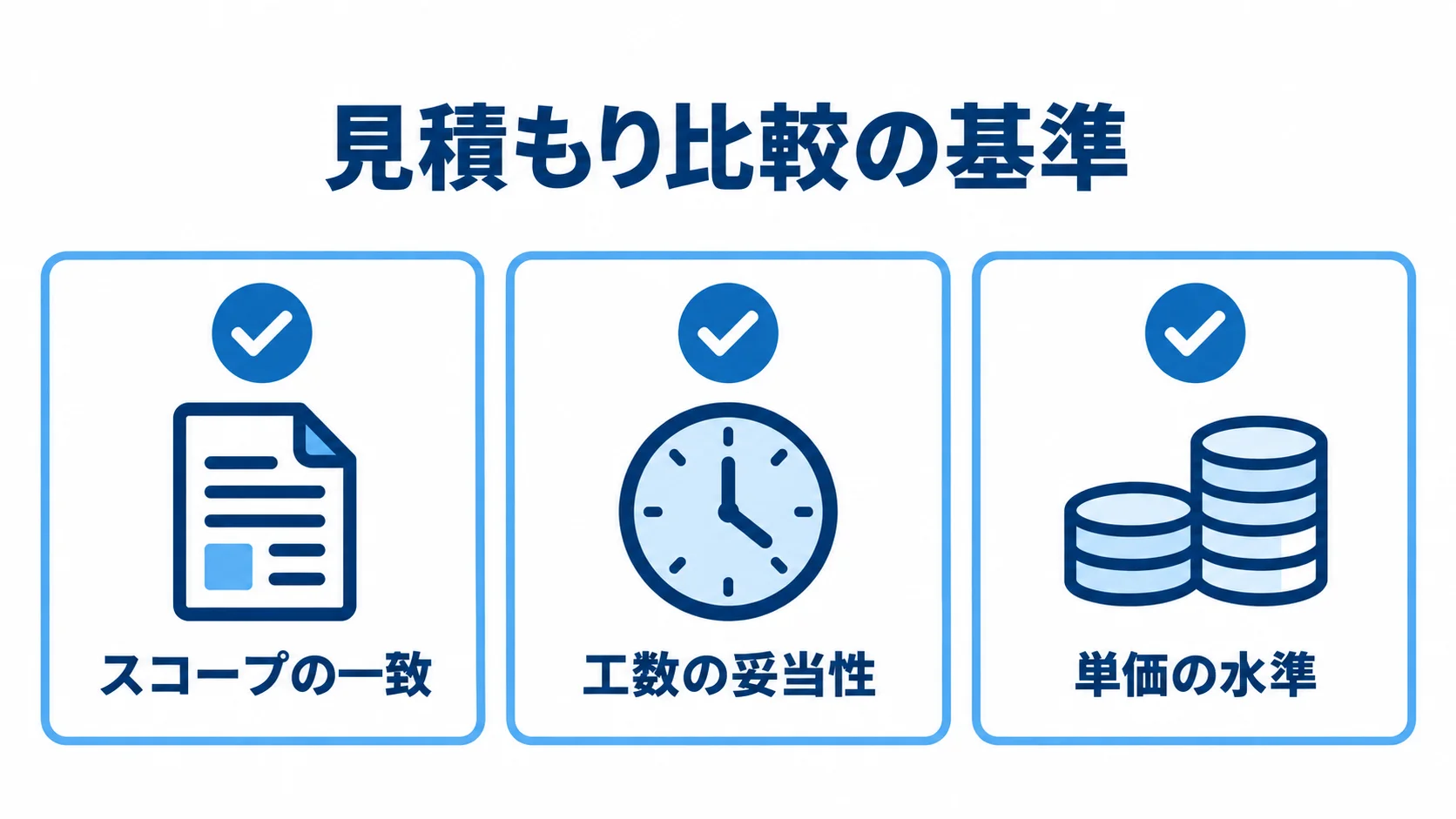 プロトタイプ開発の見積もり比較で確認する3項目 見積もり比較の基準としてスコープ、工数、単価の3項目を並べた図解