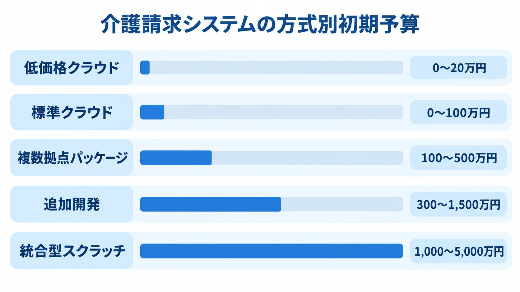 介護請求システムの方式別初期予算 低価格クラウドから統合型スクラッチまで5方式の初期予算範囲を横棒で比較した図