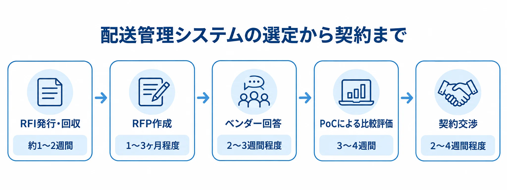 RFI発行・回収から契約交渉までの5工程と、それぞれにかかる期間を横一列で示した図。
