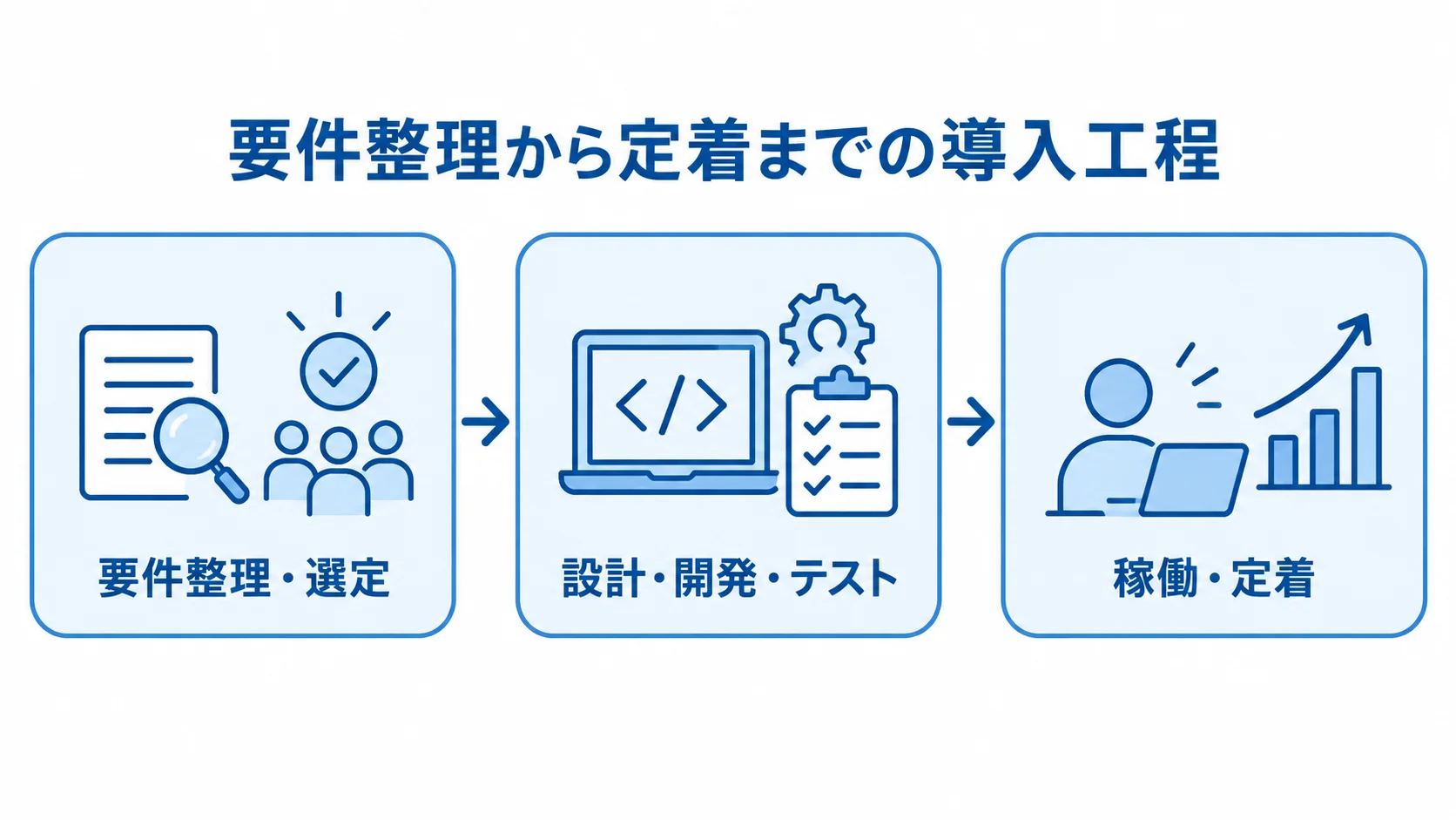 要件整理から定着までの導入工程 要件整理・選定、設計・開発・テスト、稼働・定着の順にまとめた導入工程。