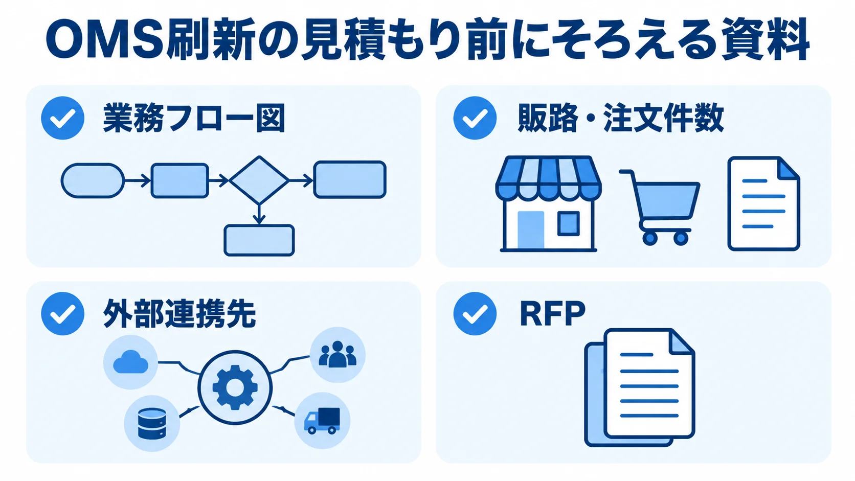 OMS刷新の発注前にそろえる業務フロー図、販路・注文件数、外部連携先、RFPの四項目を示した図