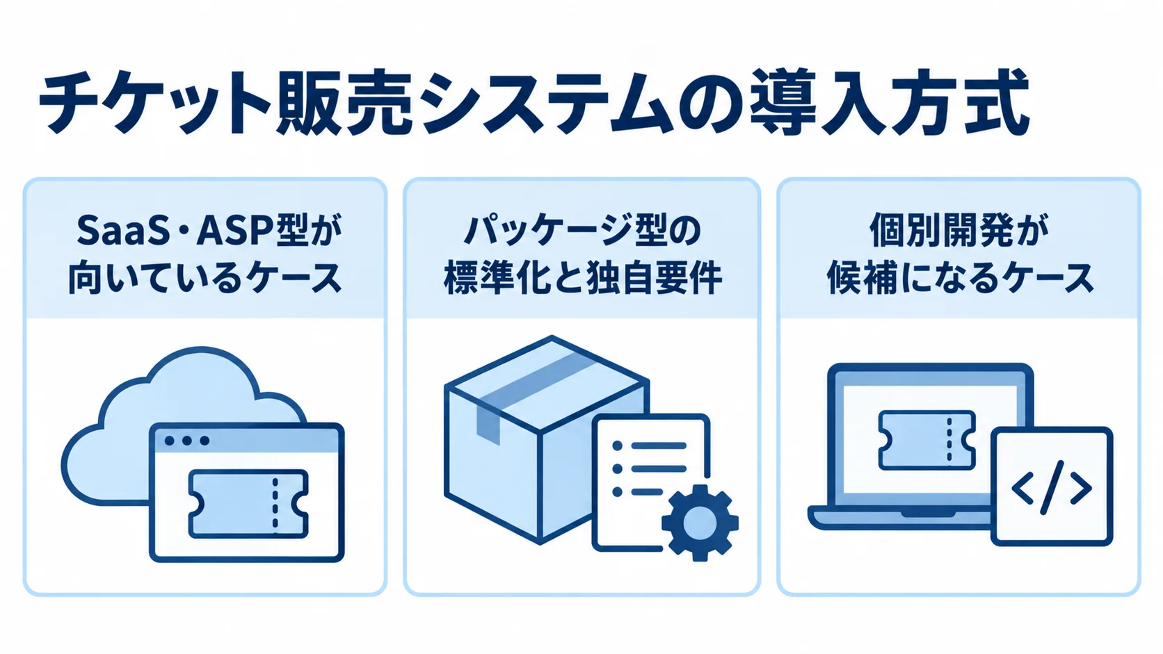 標準機能の活用範囲で見るチケット販売システムの方式 SaaS・ASP型、パッケージ型、個別開発を3枚のパネルで並べ、標準機能から独自業務へ広がる導入方式を示す図。