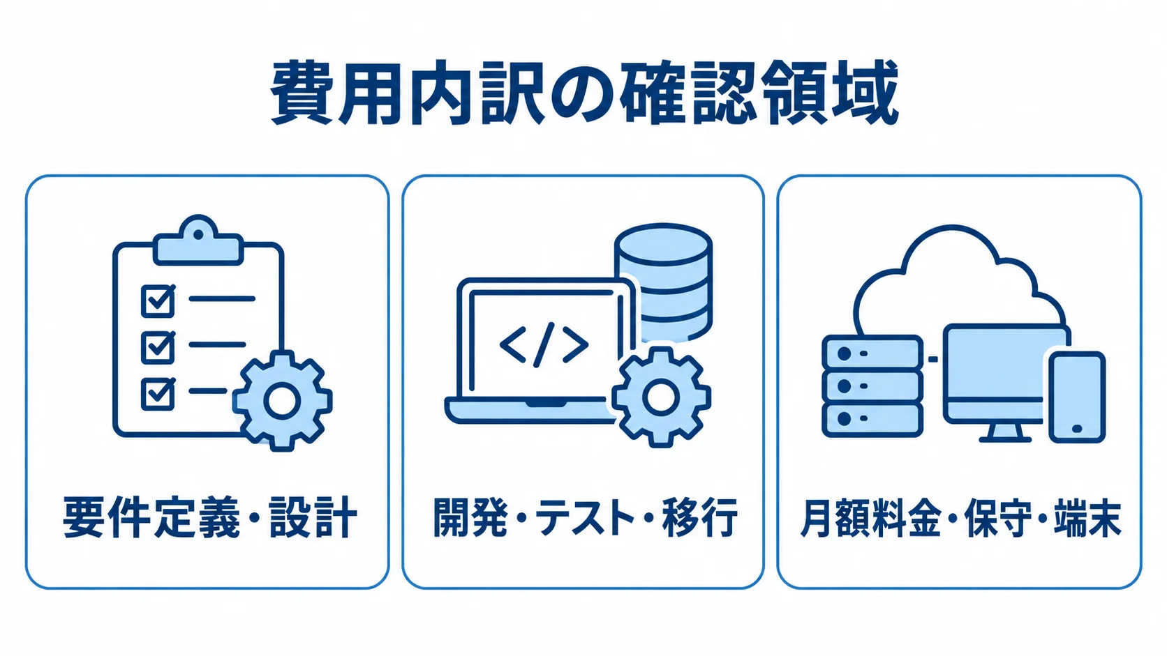 費用内訳を要件定義・設計、開発・テスト・移行、月額料金・保守・端末の3領域に分けた図。