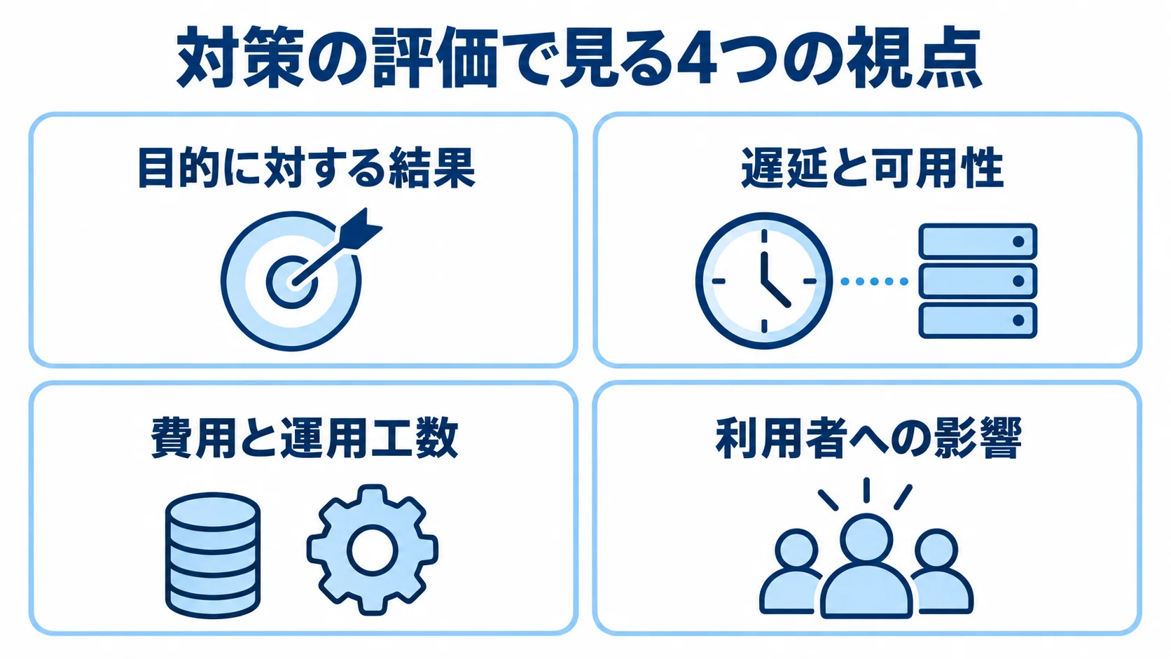 対策の評価で確認する4つの観点 対策の評価観点として、目的に対する結果、遅延と可用性、費用と運用工数、利用者への影響を並べた4つのパネル。