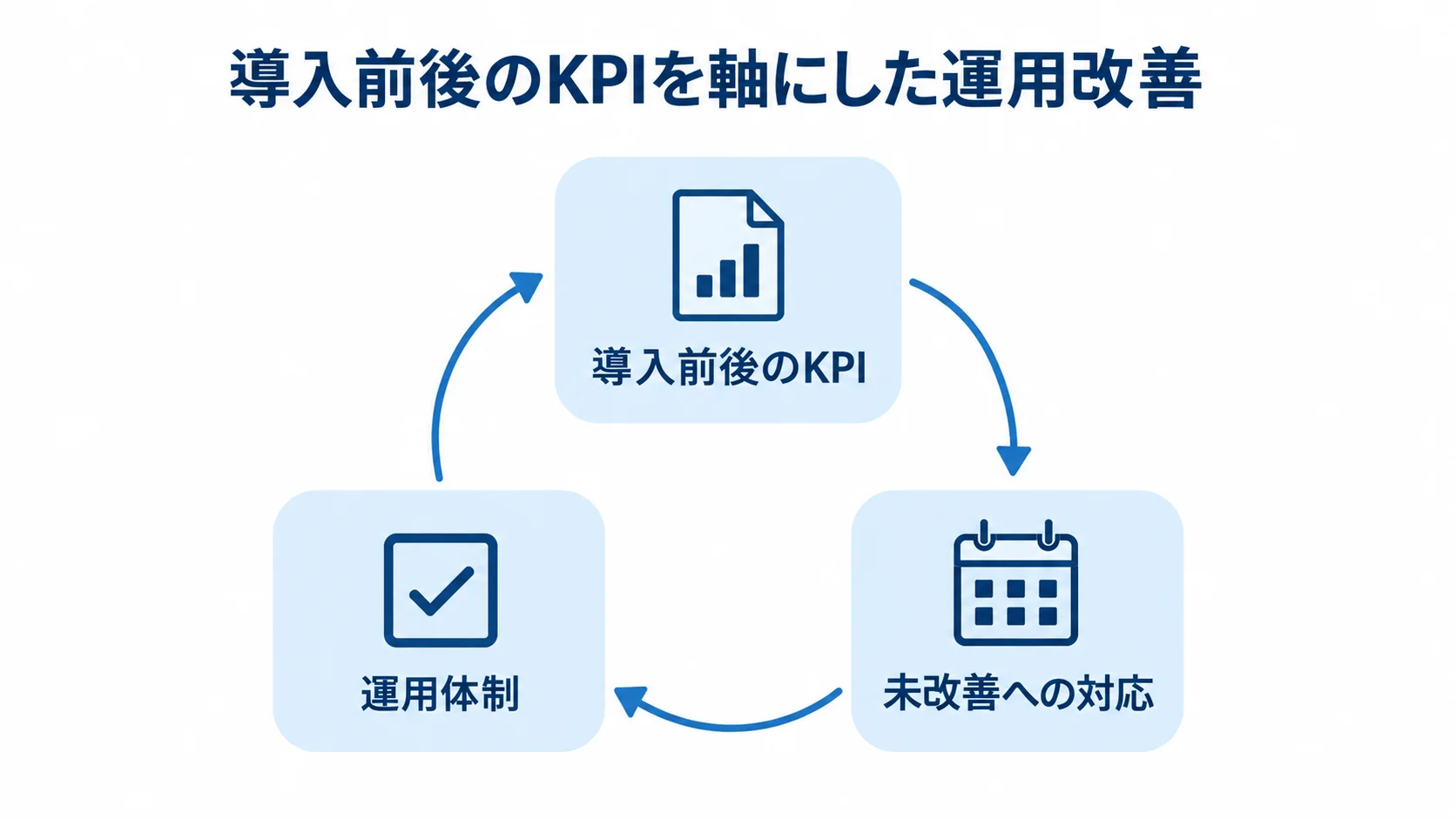 KPI測定から運用見直しへつなぐ改善サイクル 導入前後のKPI、未改善への対応、運用体制を循環で示した図