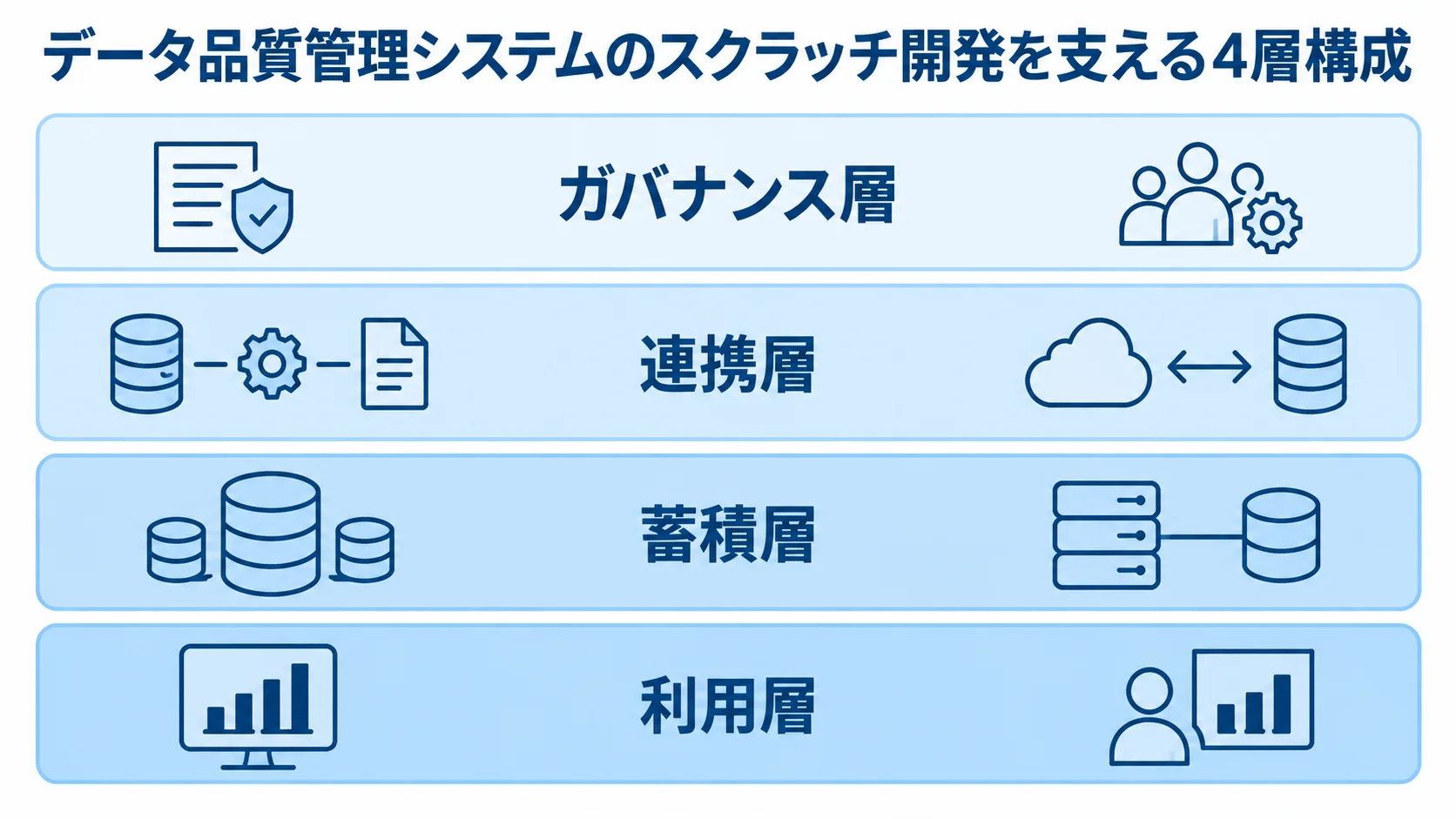 ガバナンス層、連携層、蓄積層、利用層を積み重ねた4層構成図。