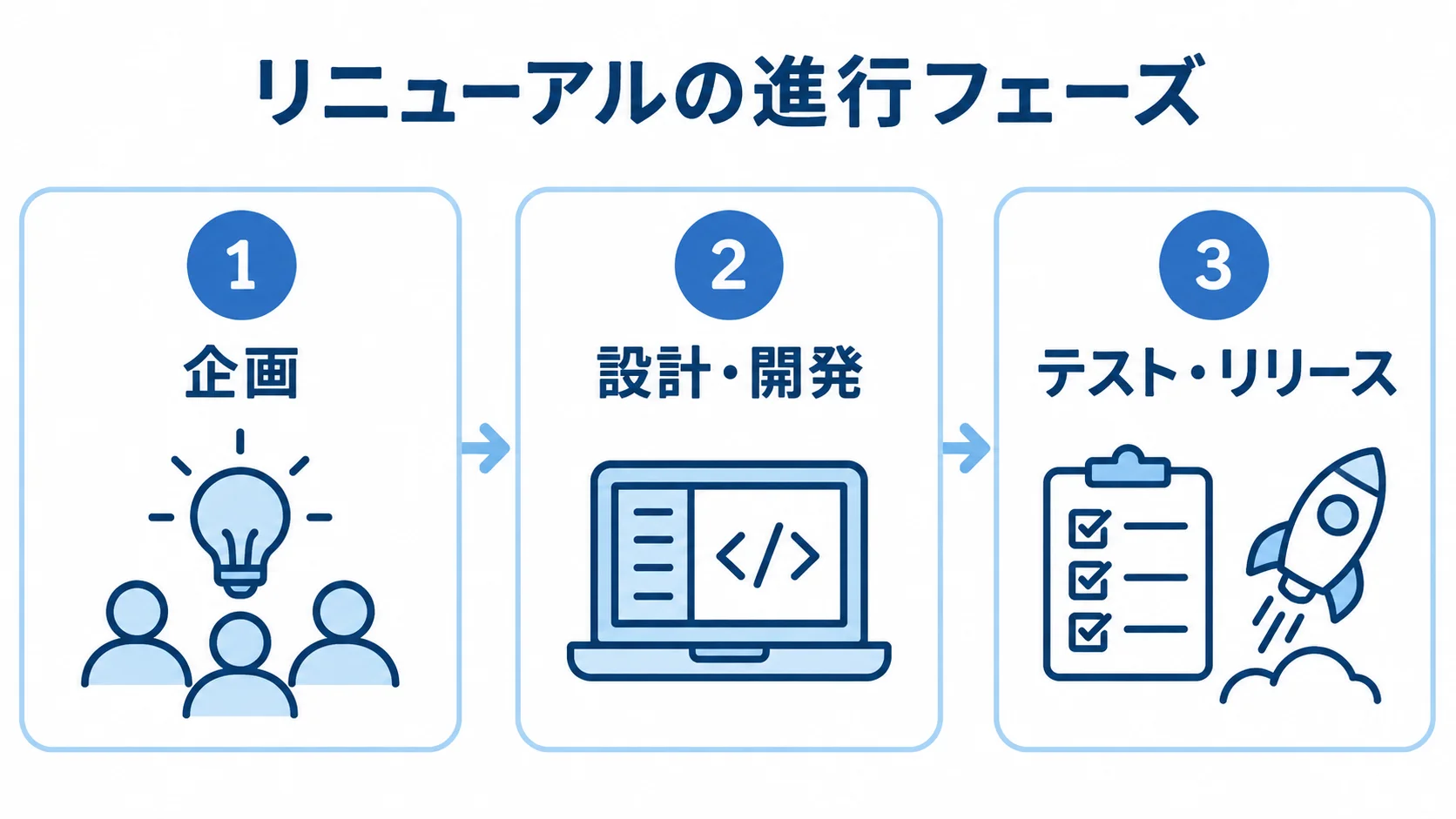 マッチングサイトのリニューアル工程図 リニューアルの進行を企画、設計・開発、テスト・リリースの3フェーズで示す図