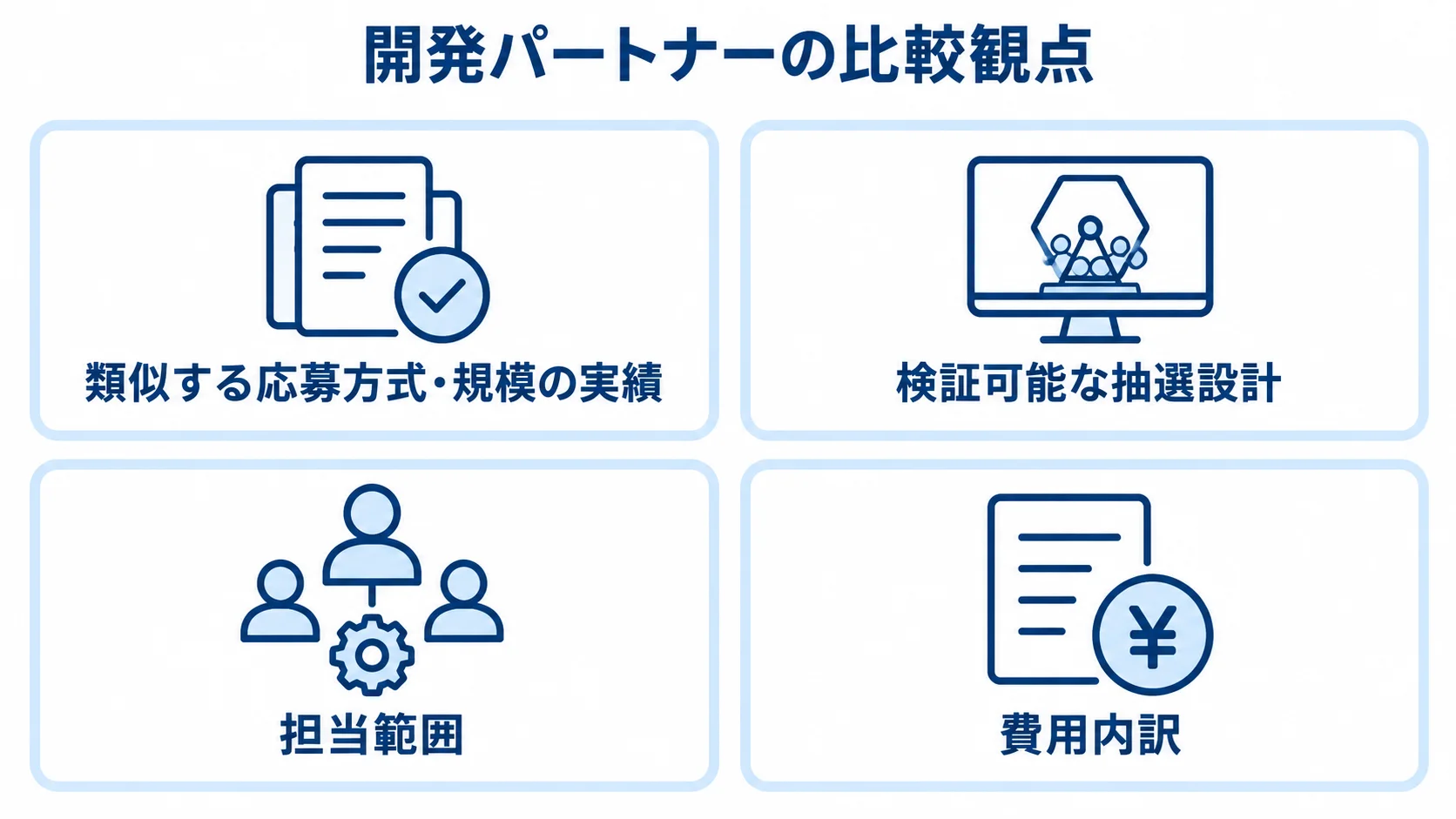 開発パートナーを比べる4つの評価観点 開発パートナーの比較観点として、類似する応募方式と規模の実績、検証可能な抽選設計、担当範囲、費用内訳を4つのパネルに分けた図。